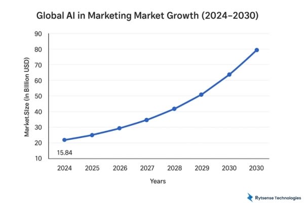 agentic ai for marketing