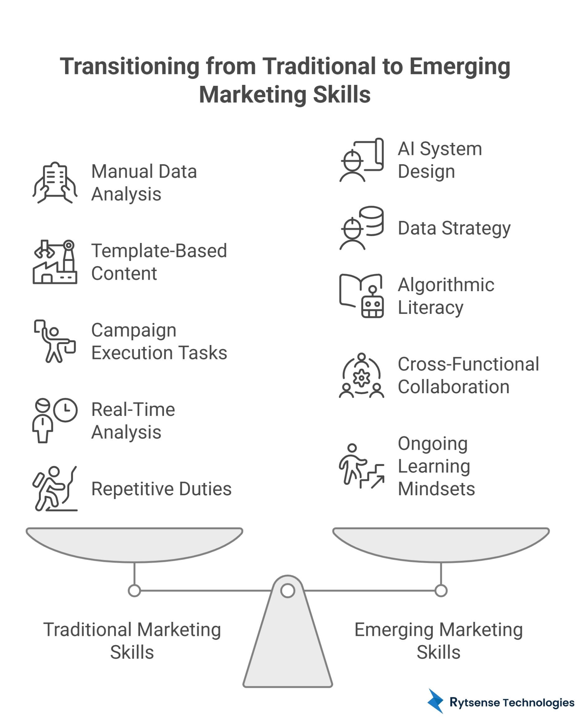 Evolution of Marketing Skills