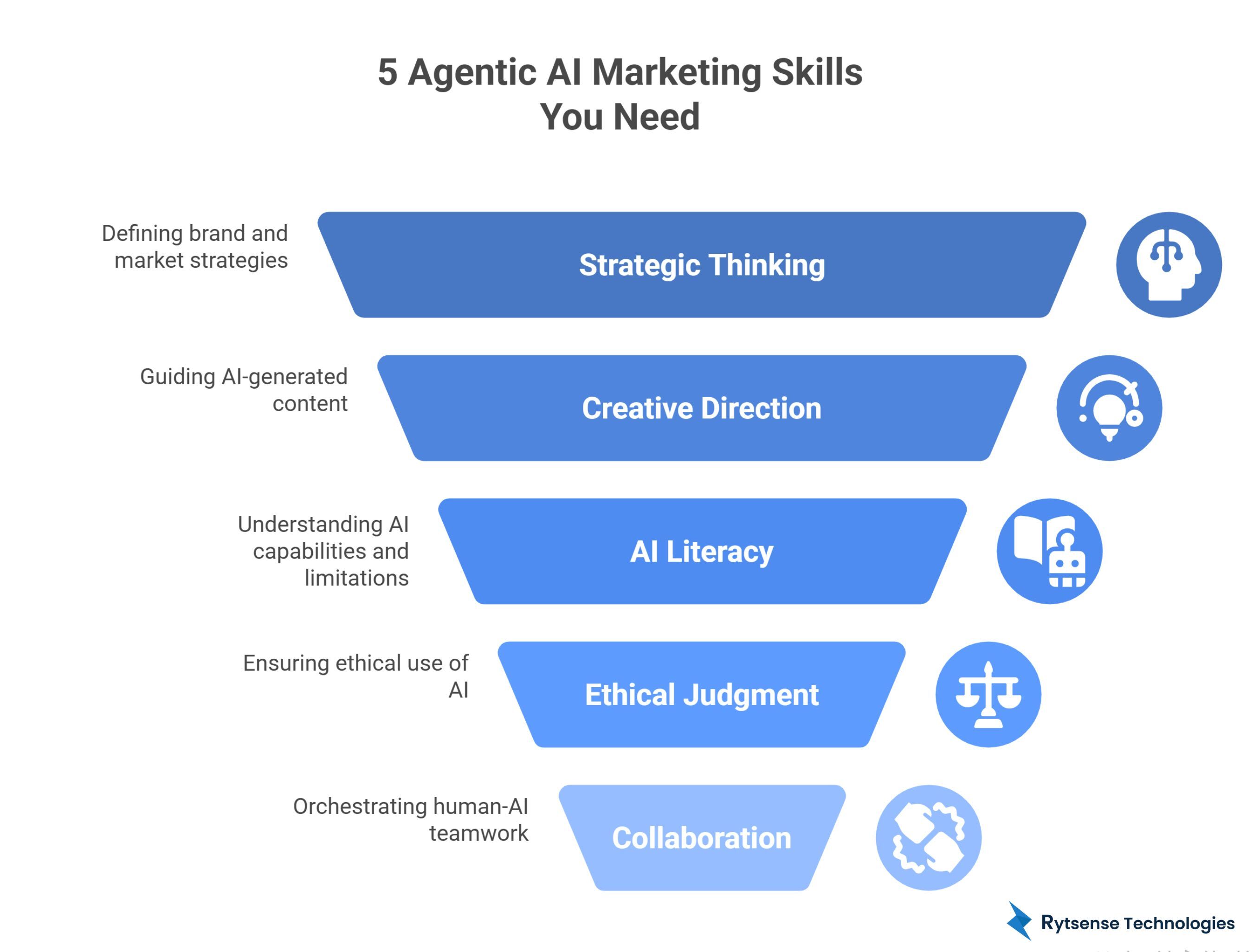 5 Agentic AI Marketing
