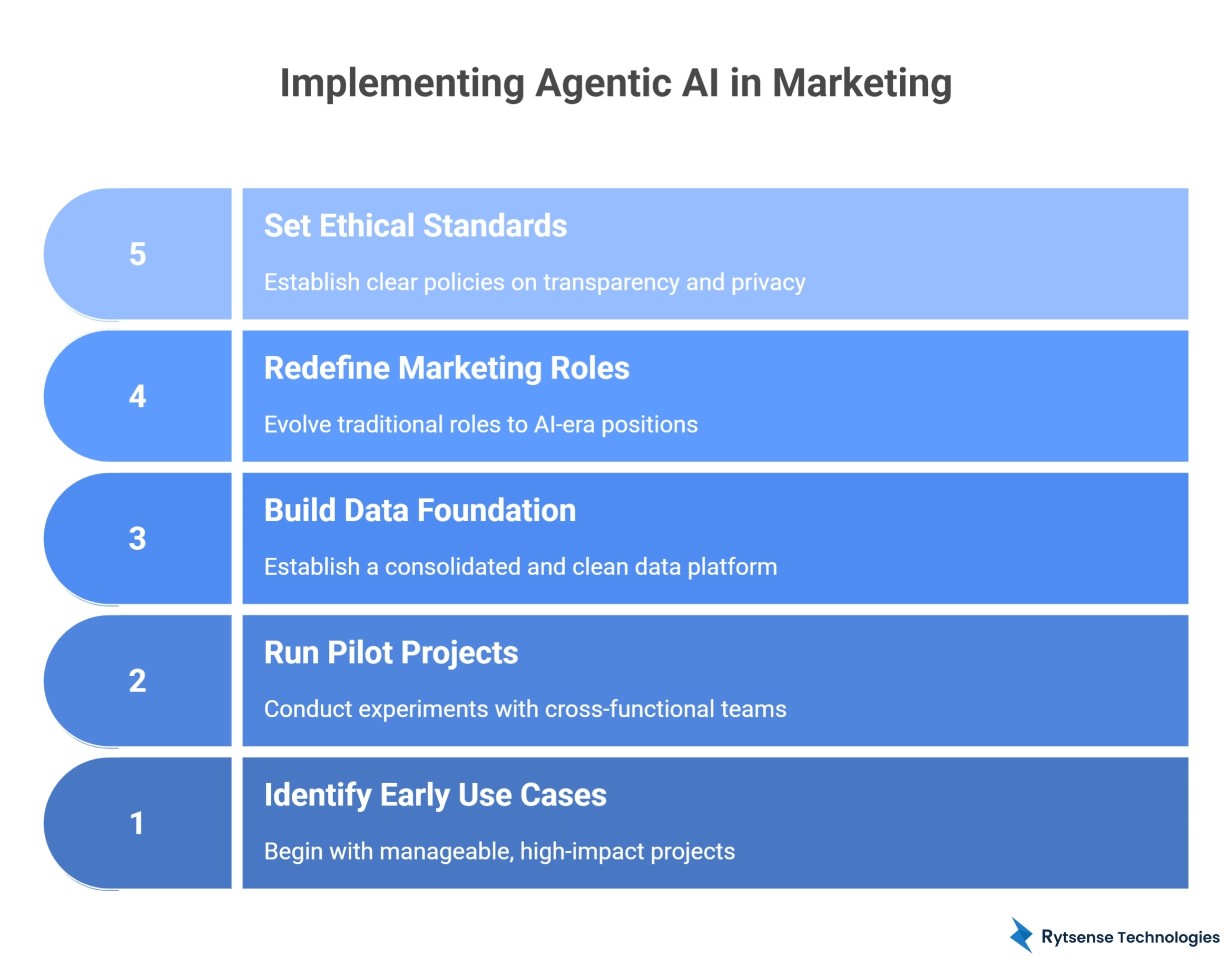 implement agentic AI