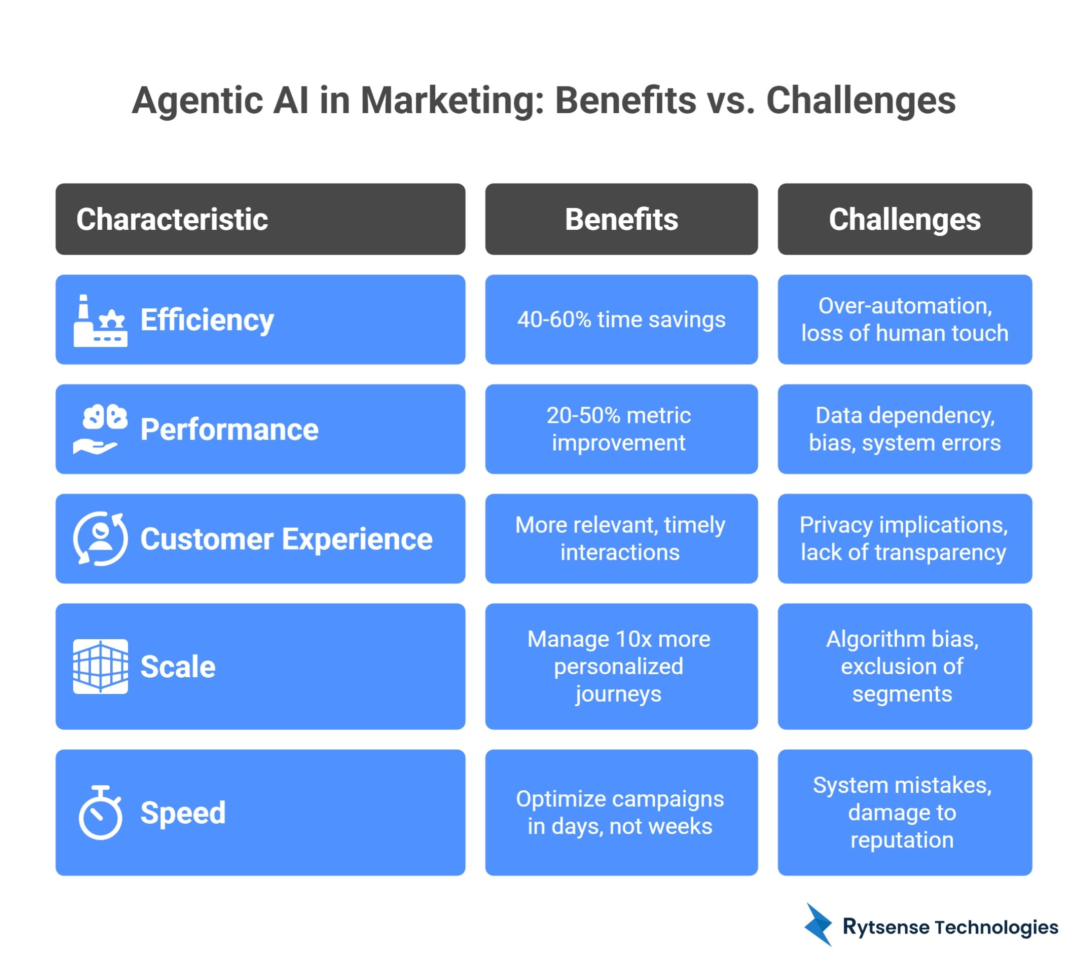 Benefits and Challenges of Agentic AI for Marketing