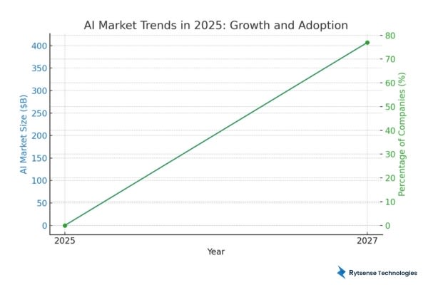AI Market trend