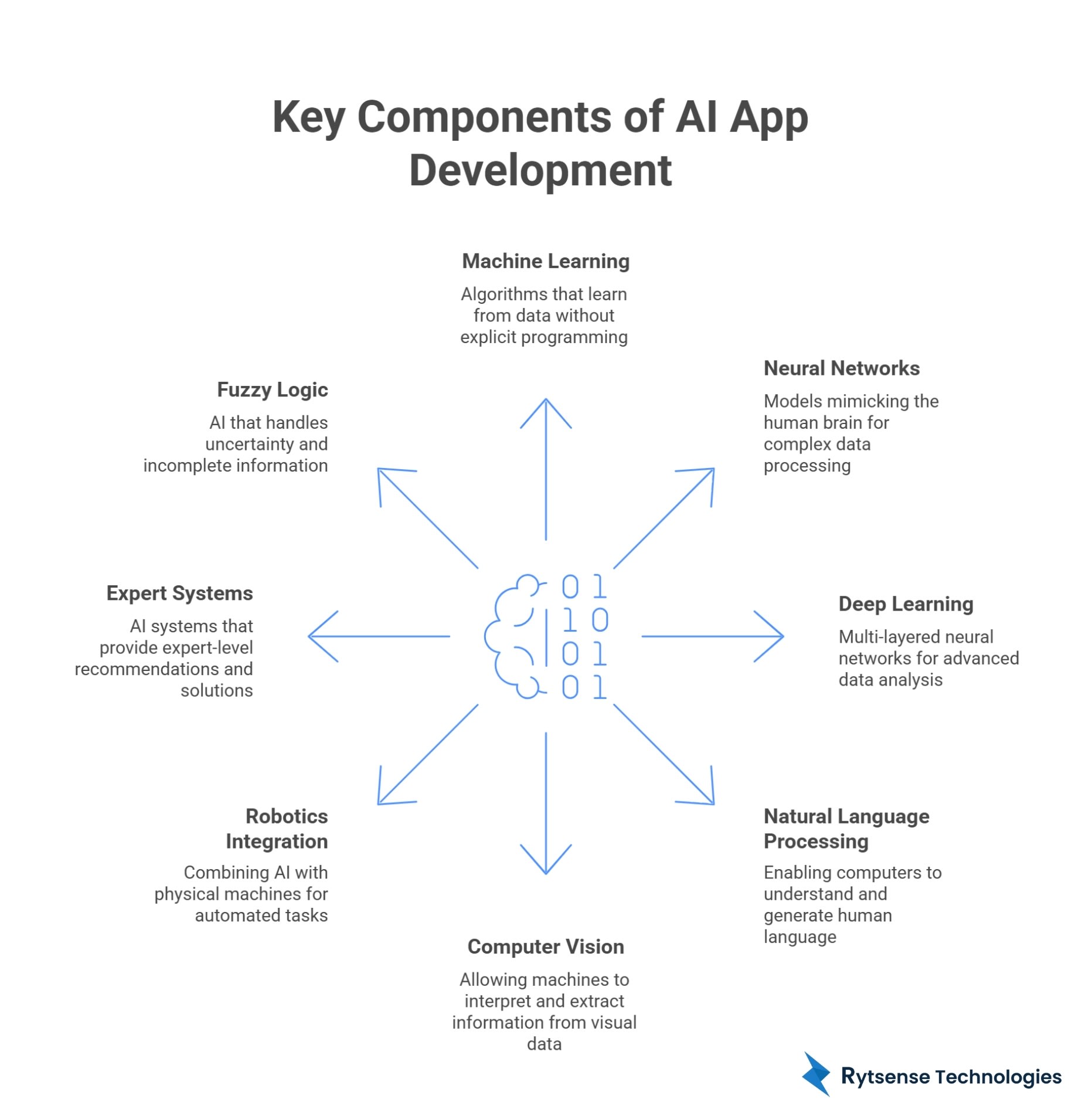 How to Build an AI App