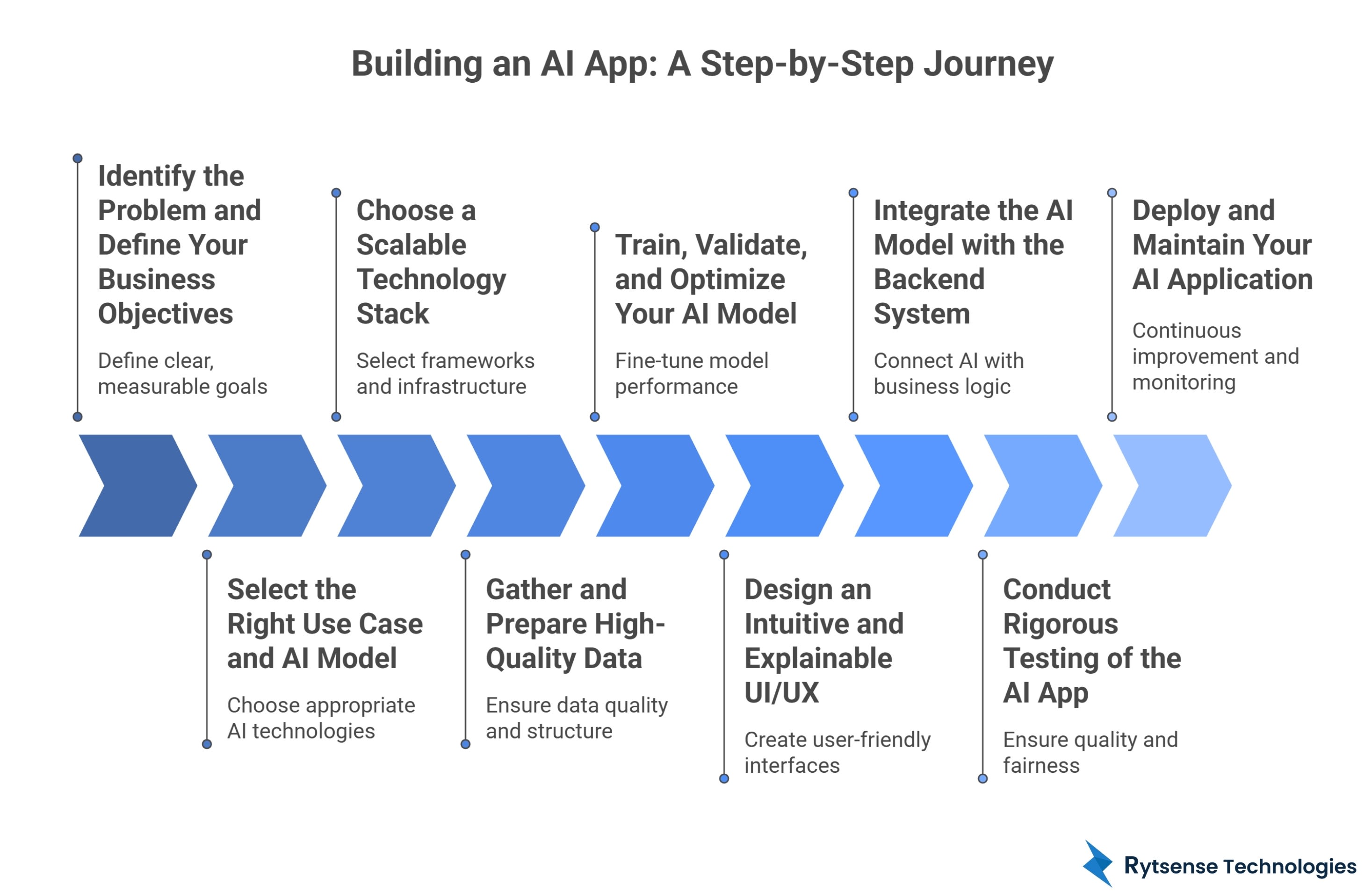 Step Guide on How to Build an AI App