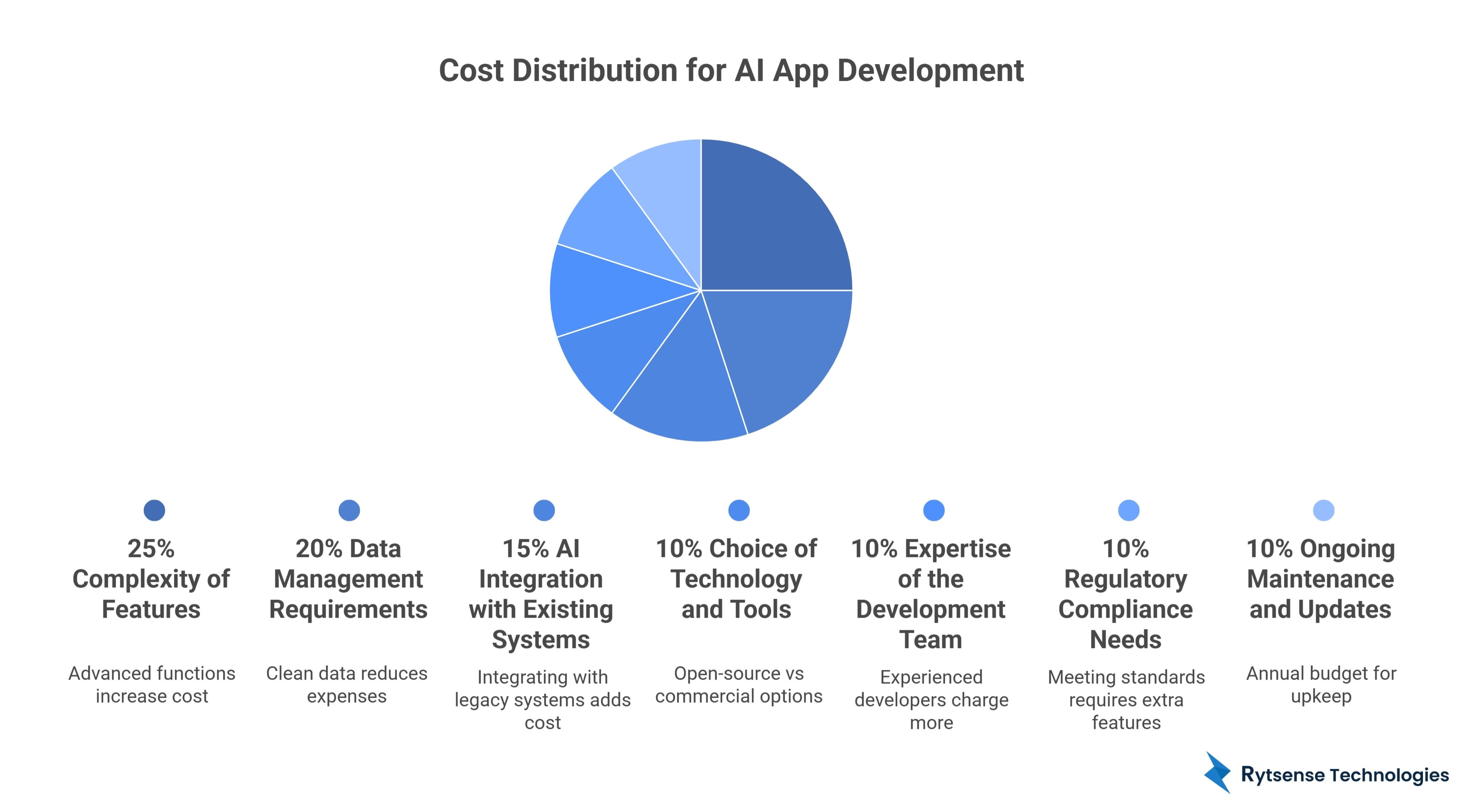 AI App Development cost