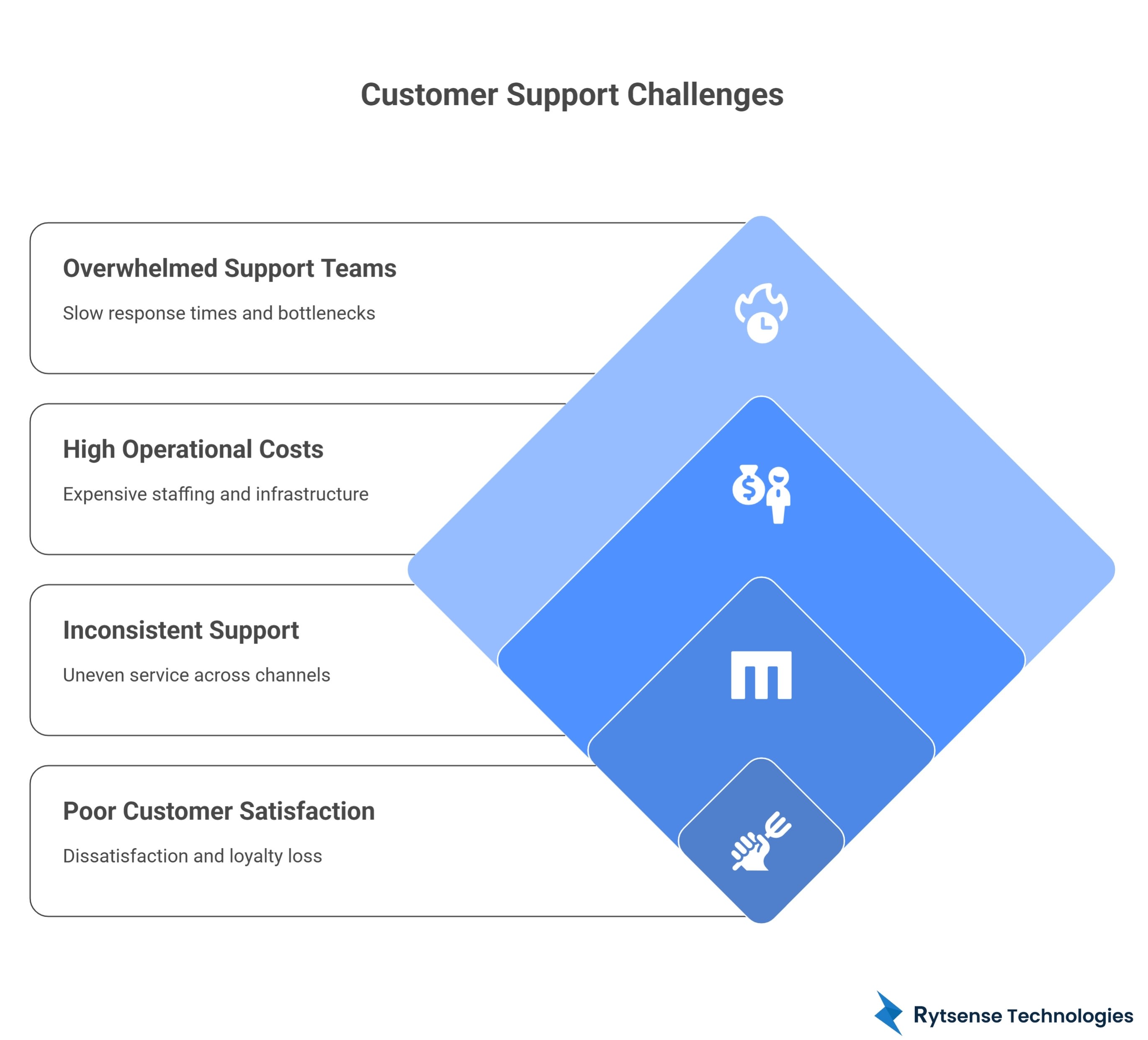 Customer support challenges