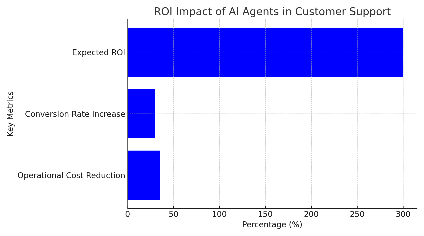 ROI of AI Agent