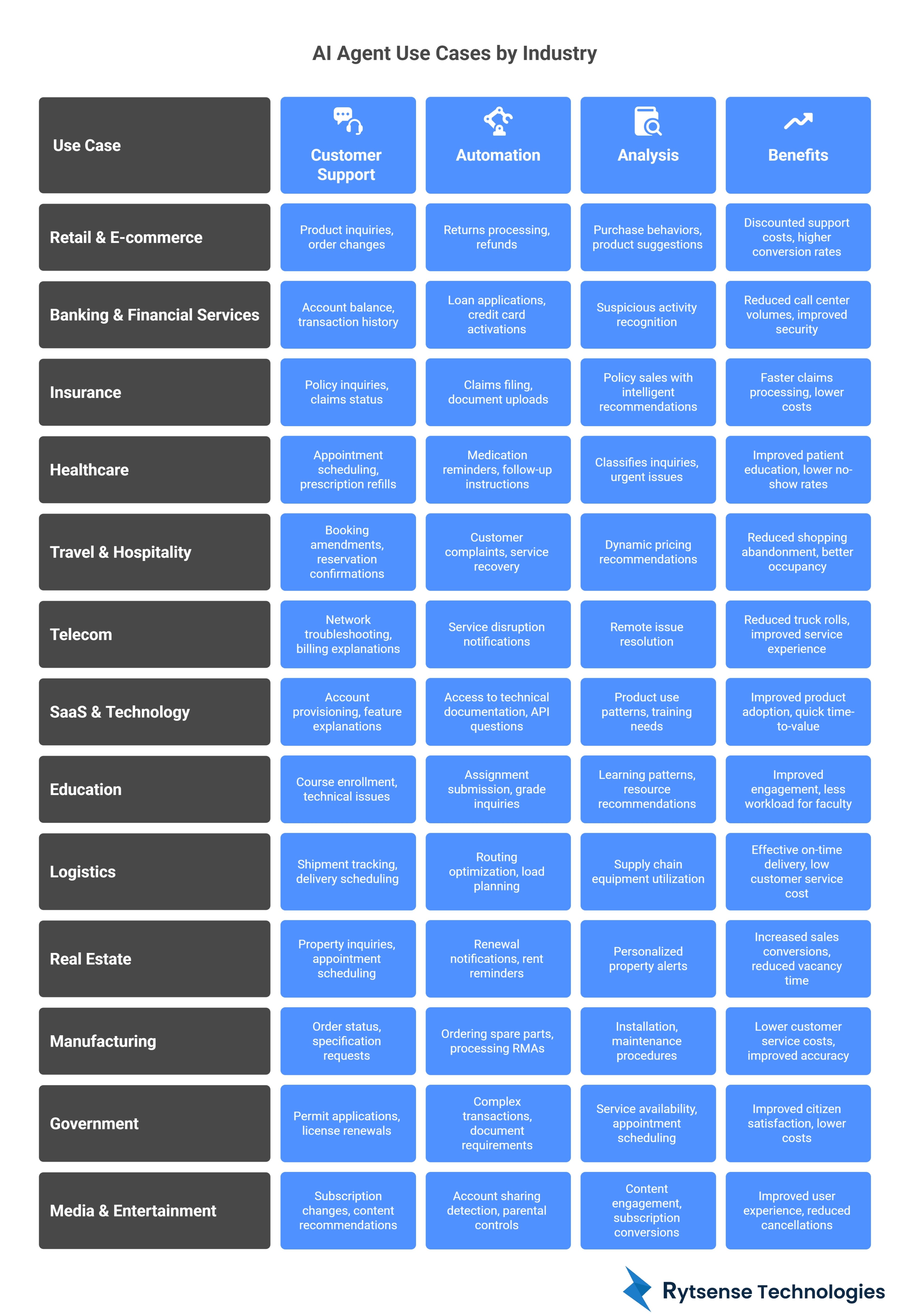 AI agent use case by industry
