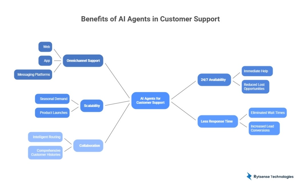 Benefits of AI Agents for Customer Support