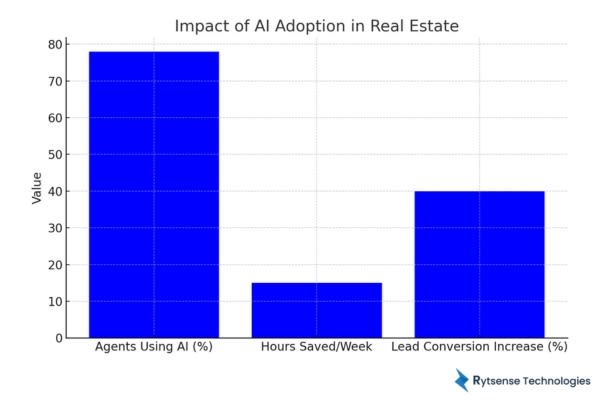Alt: Impact of AI in Real Estate