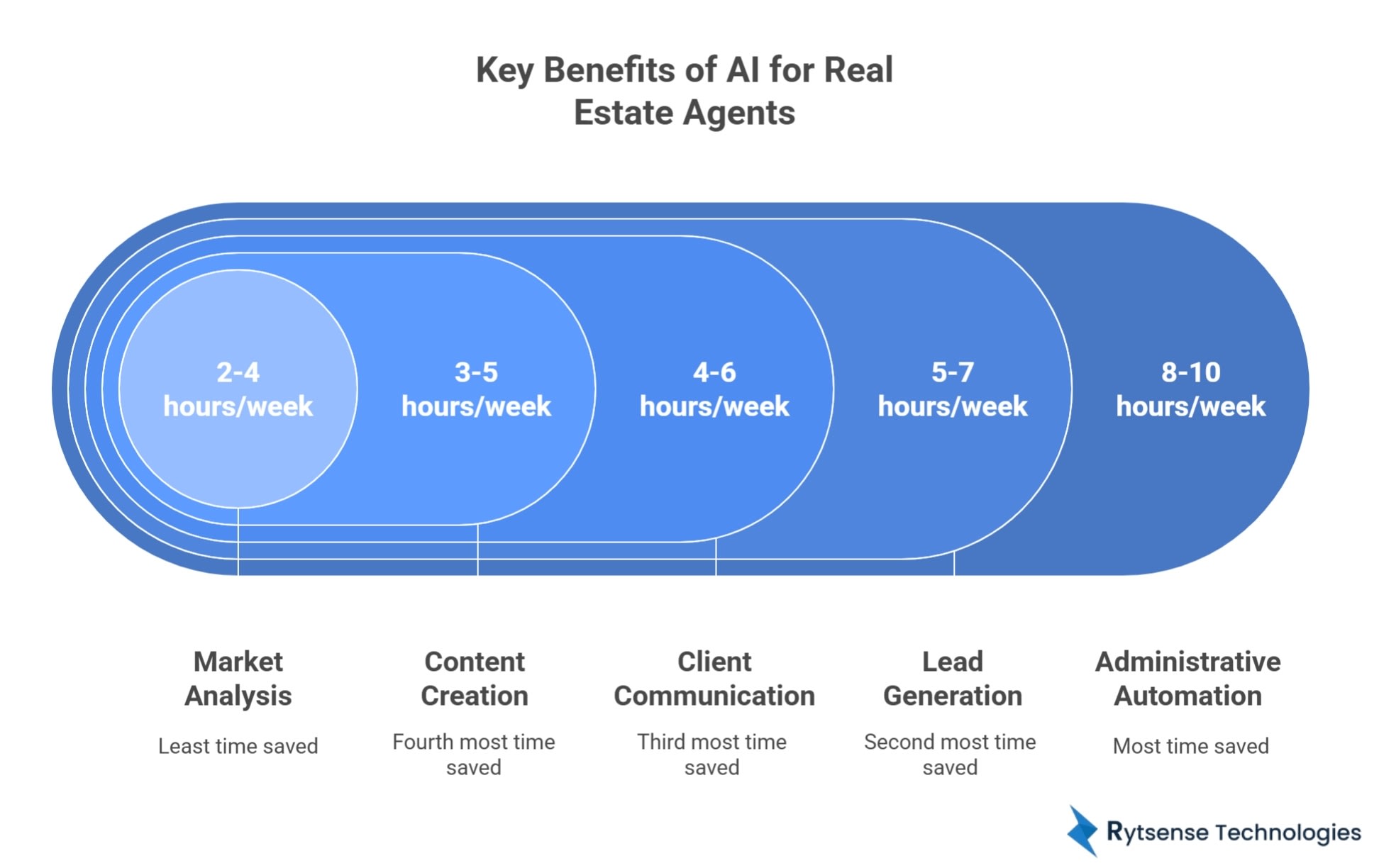 Benefits of AI for Real Estate