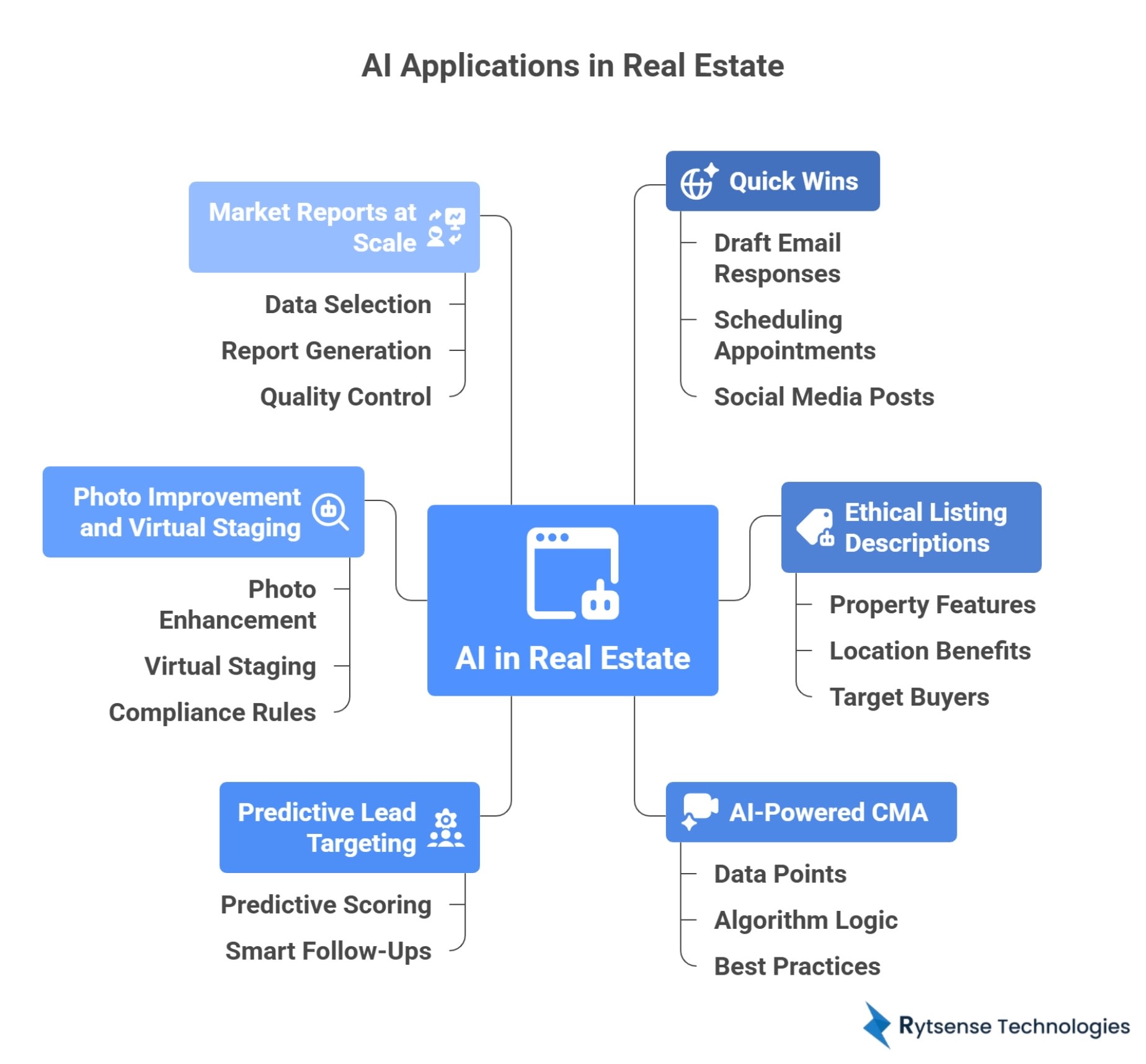 AI Application in Real estate