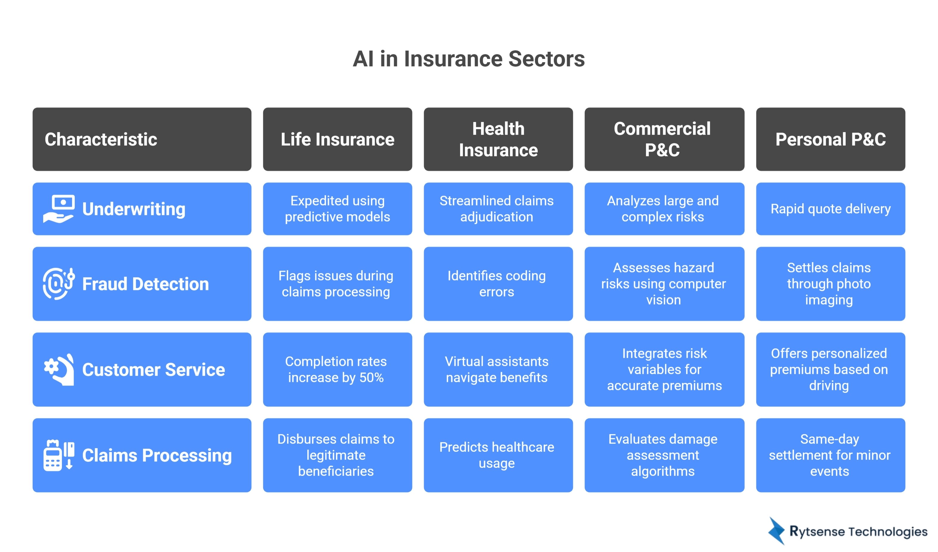 AI in insurance Sector