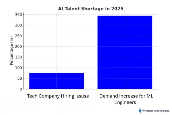 AI talent shortage