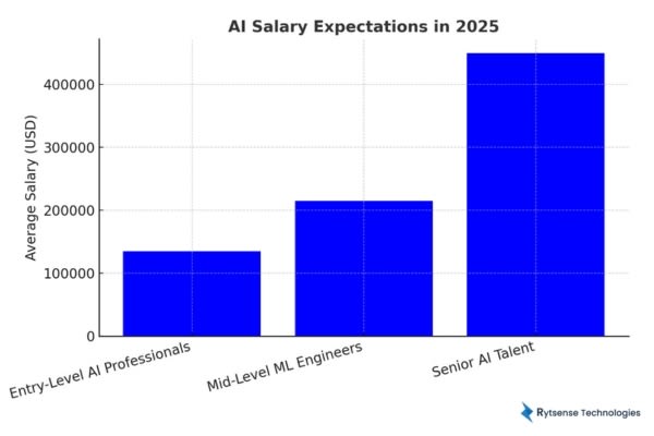 AI Salary Expectation