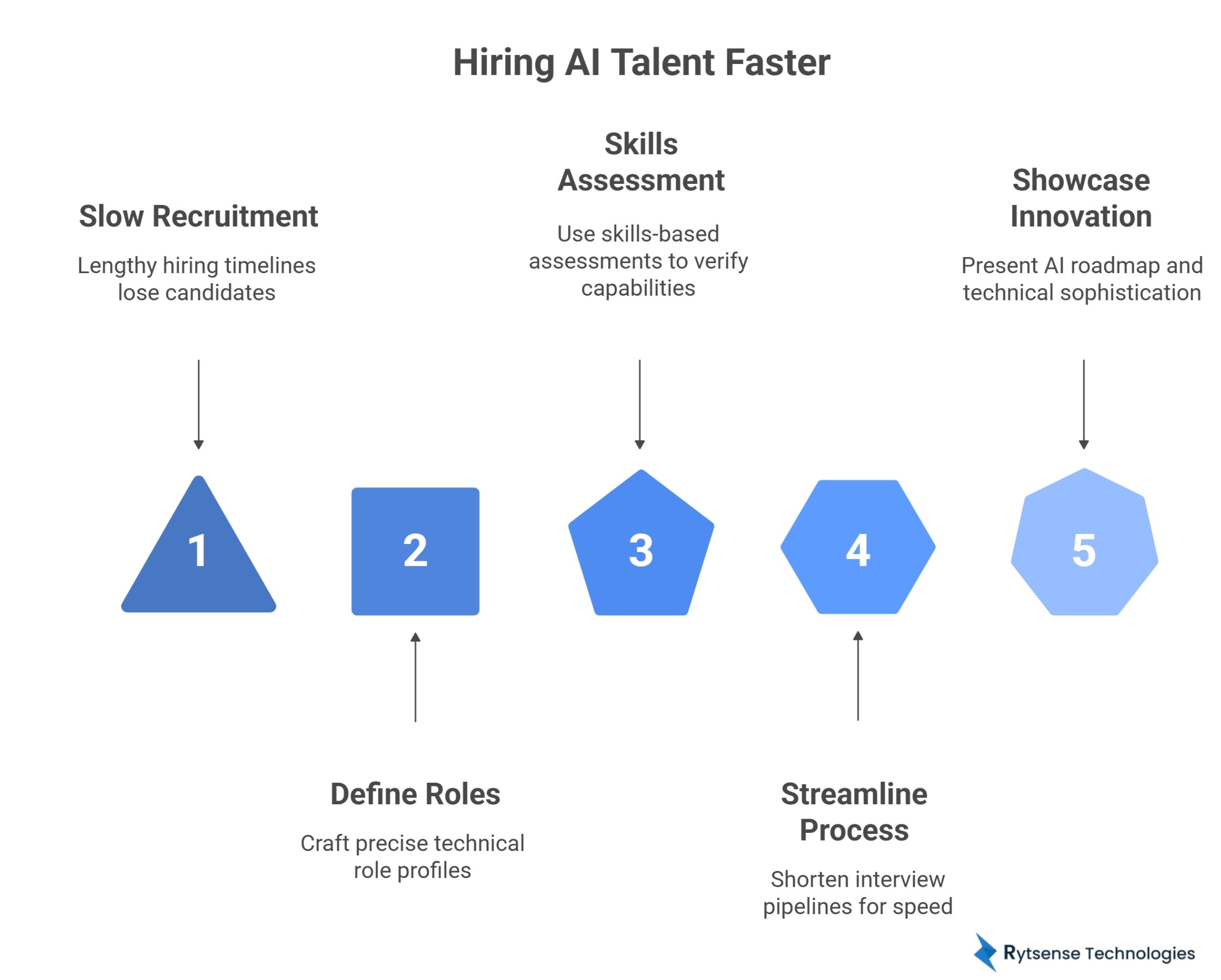 Hiring AI talent faster