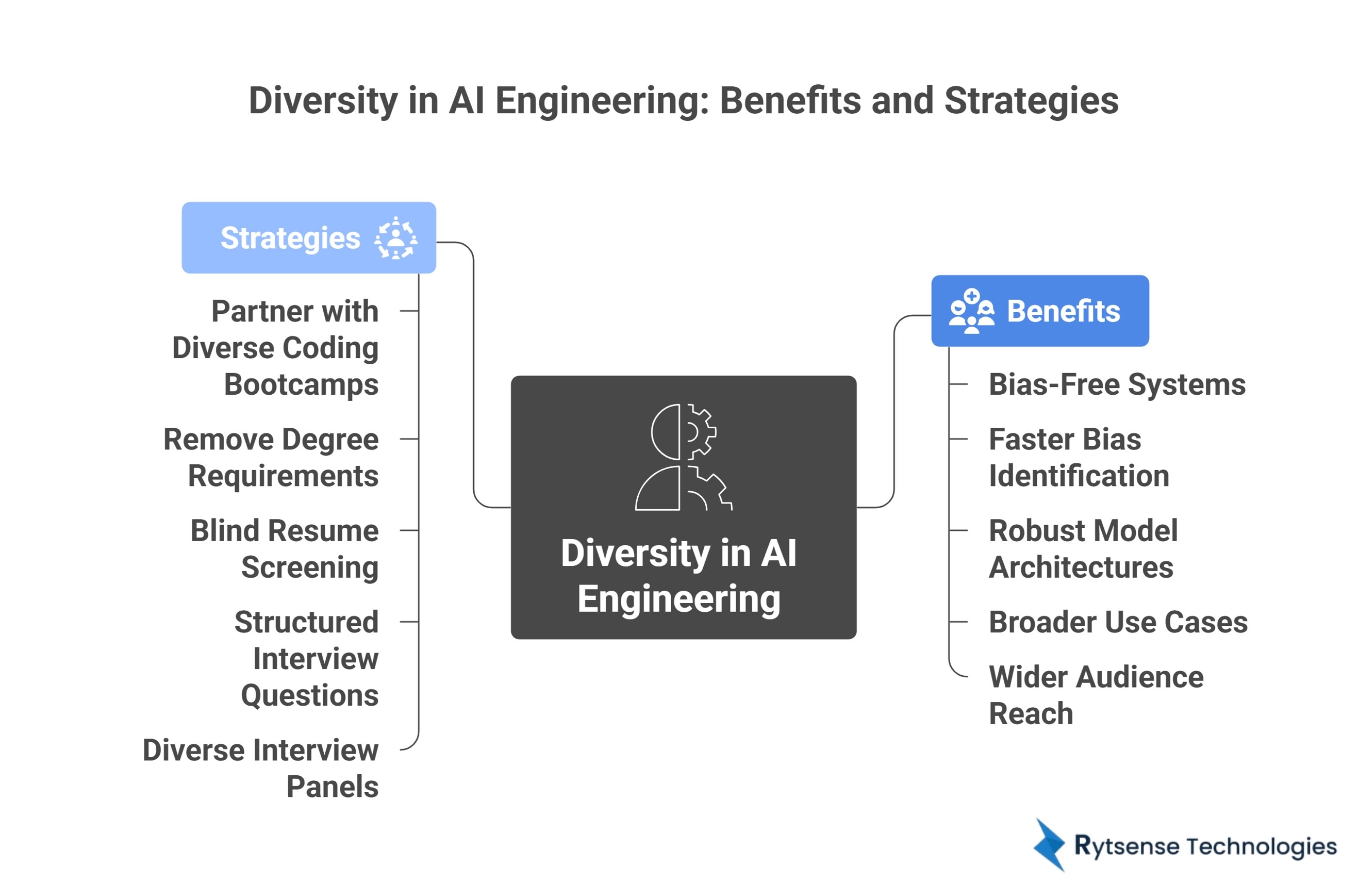 Diversity of AI Engineering