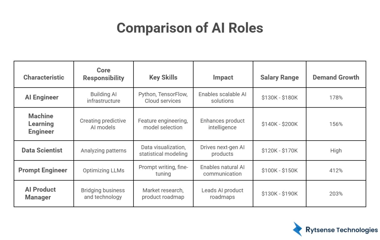 Comparison of AI Roles