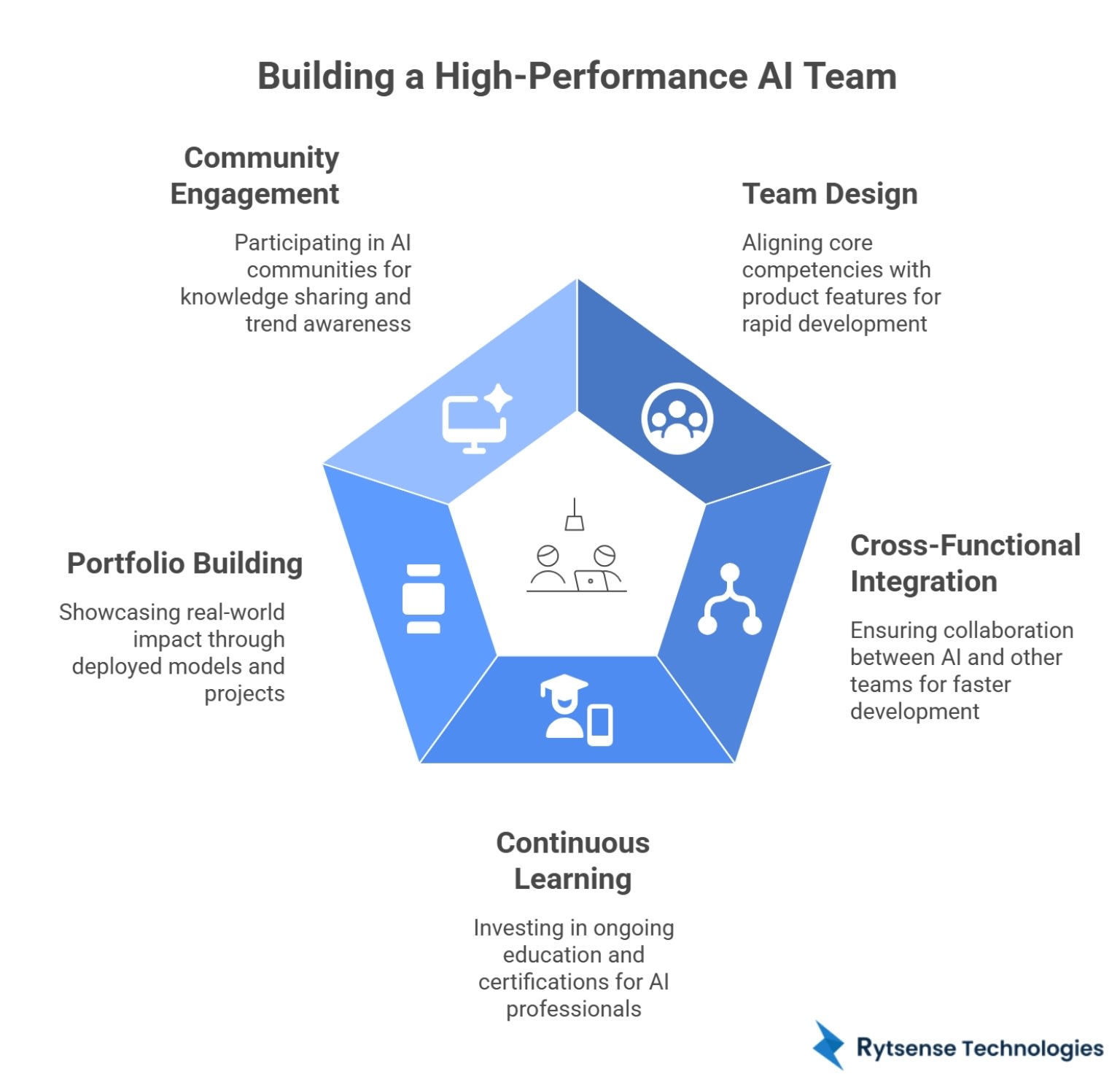 Building AI team