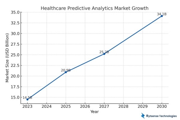 Healthcare Predictive analytics Market