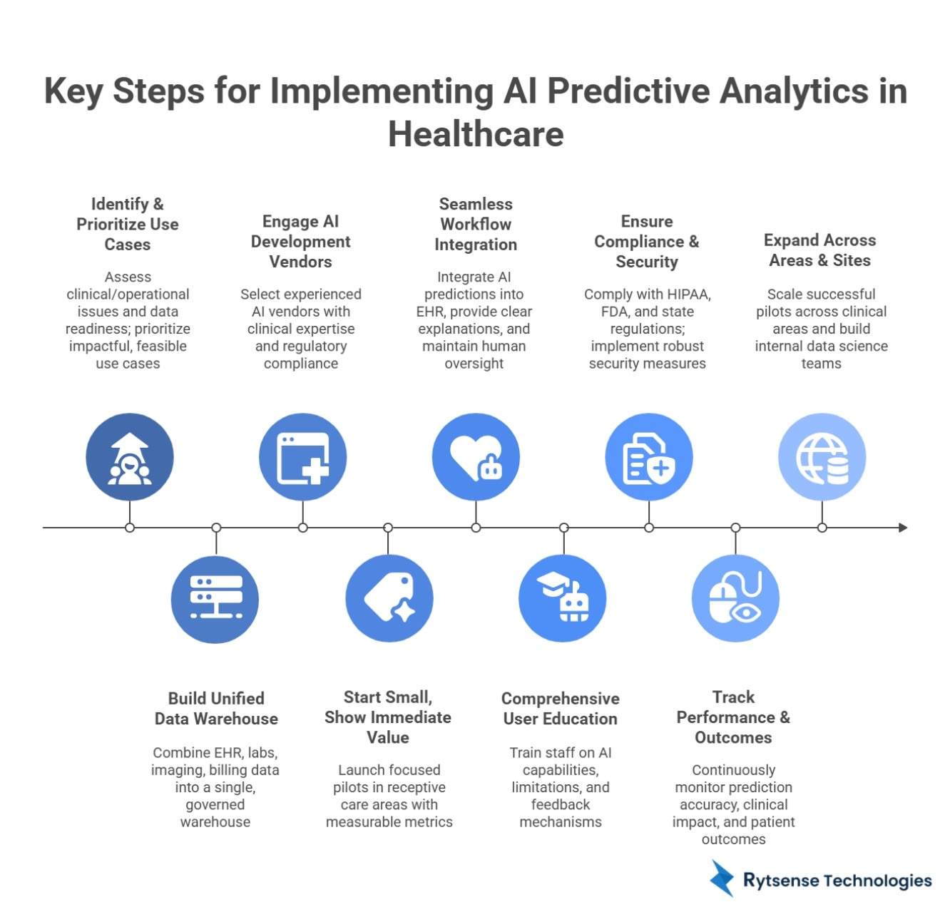 Key steps to Implement AI Predictive Analytics
