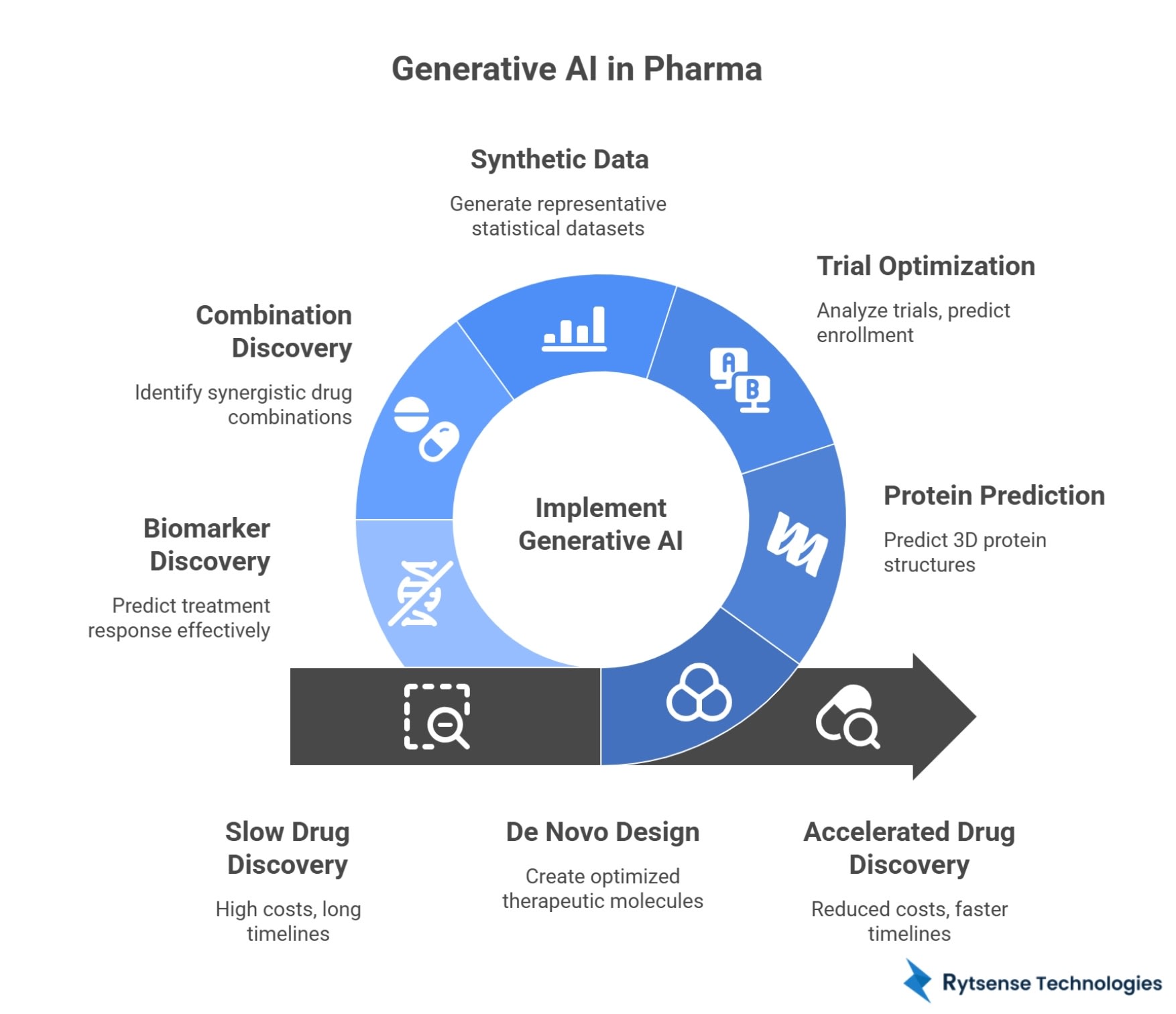 Generative AI in Pharma
