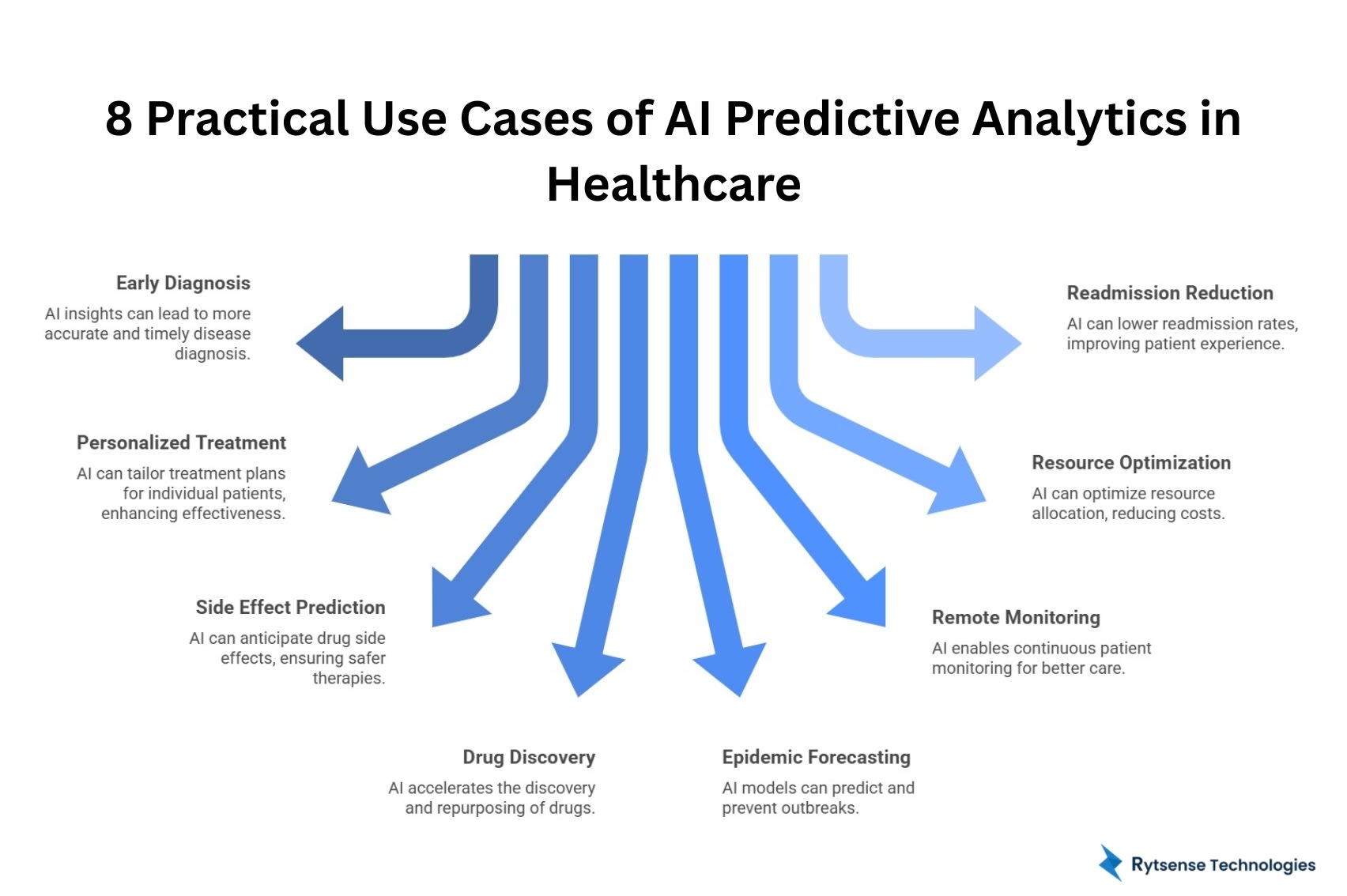 Use Cases of AI Predictive Analytics