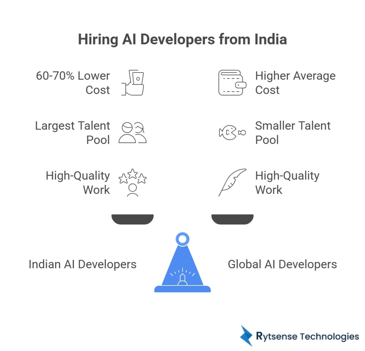 Hiring AI Developers from India