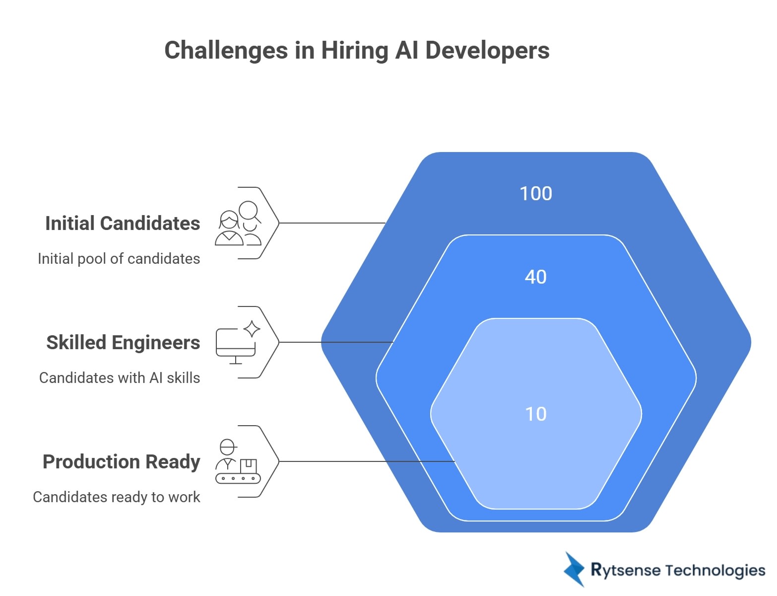 Challenges in Hiring AI Developers