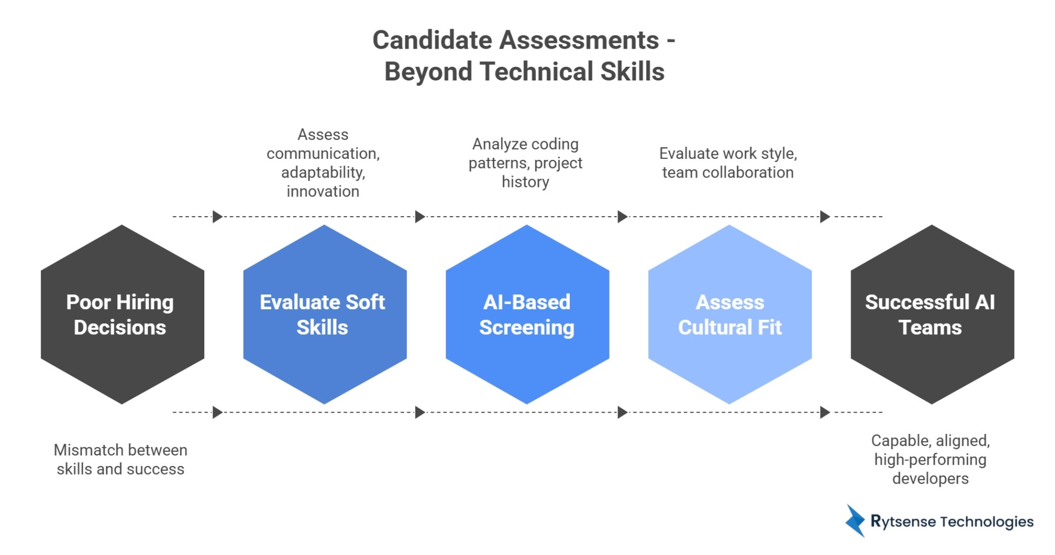 Candidates for hire as AI developer