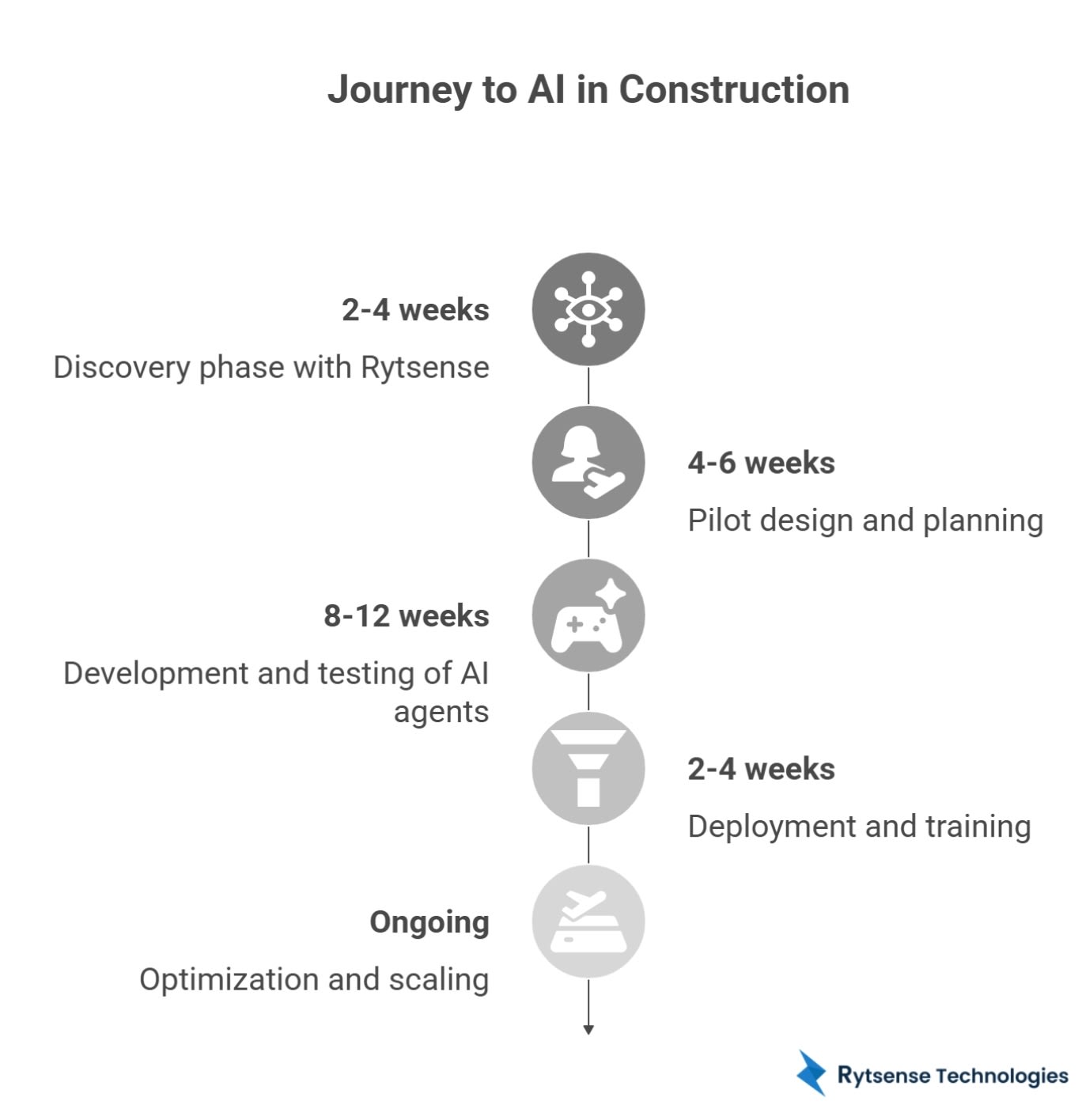 Journey to AI in Construction