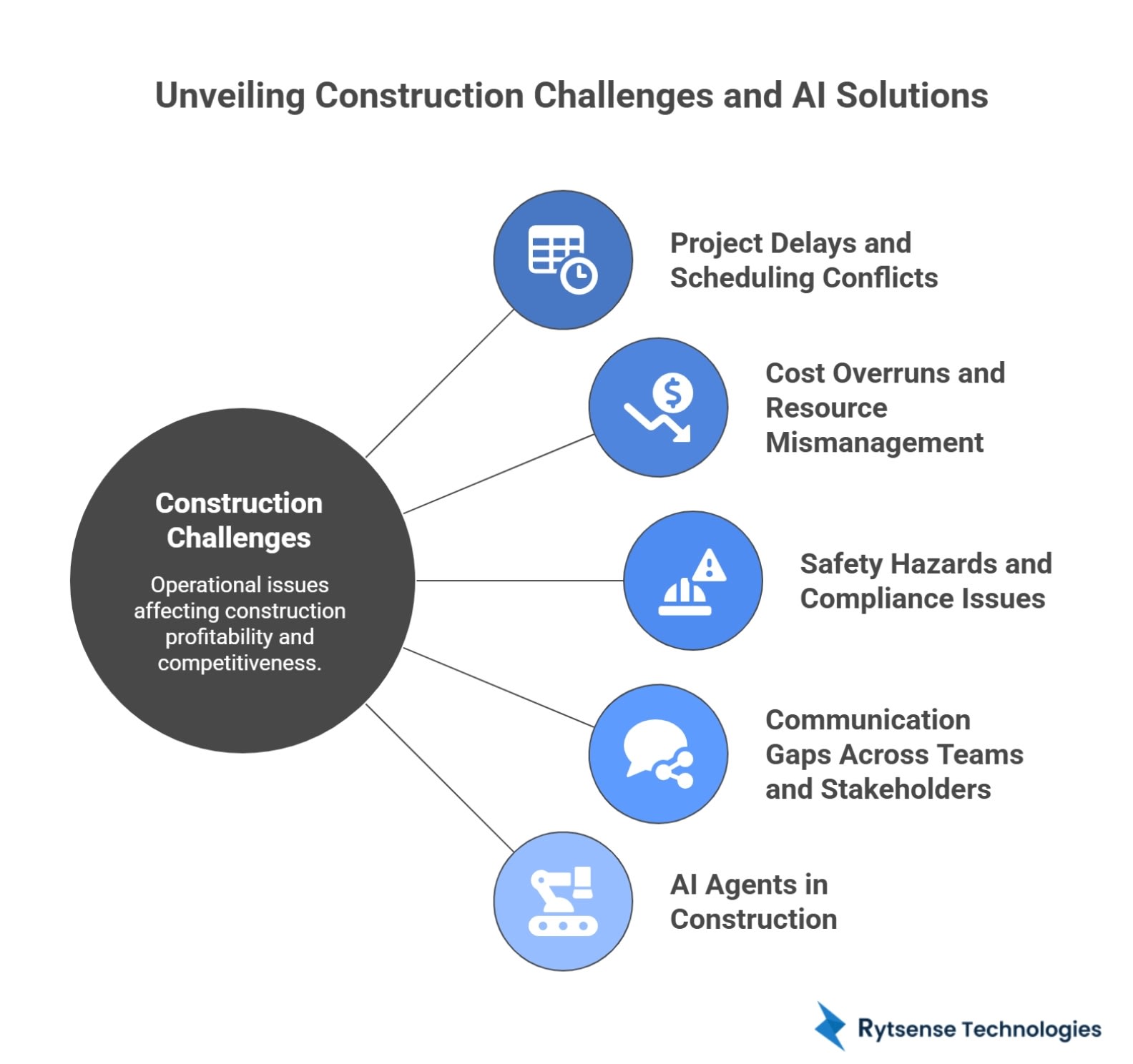 AI in Construction Challenges
