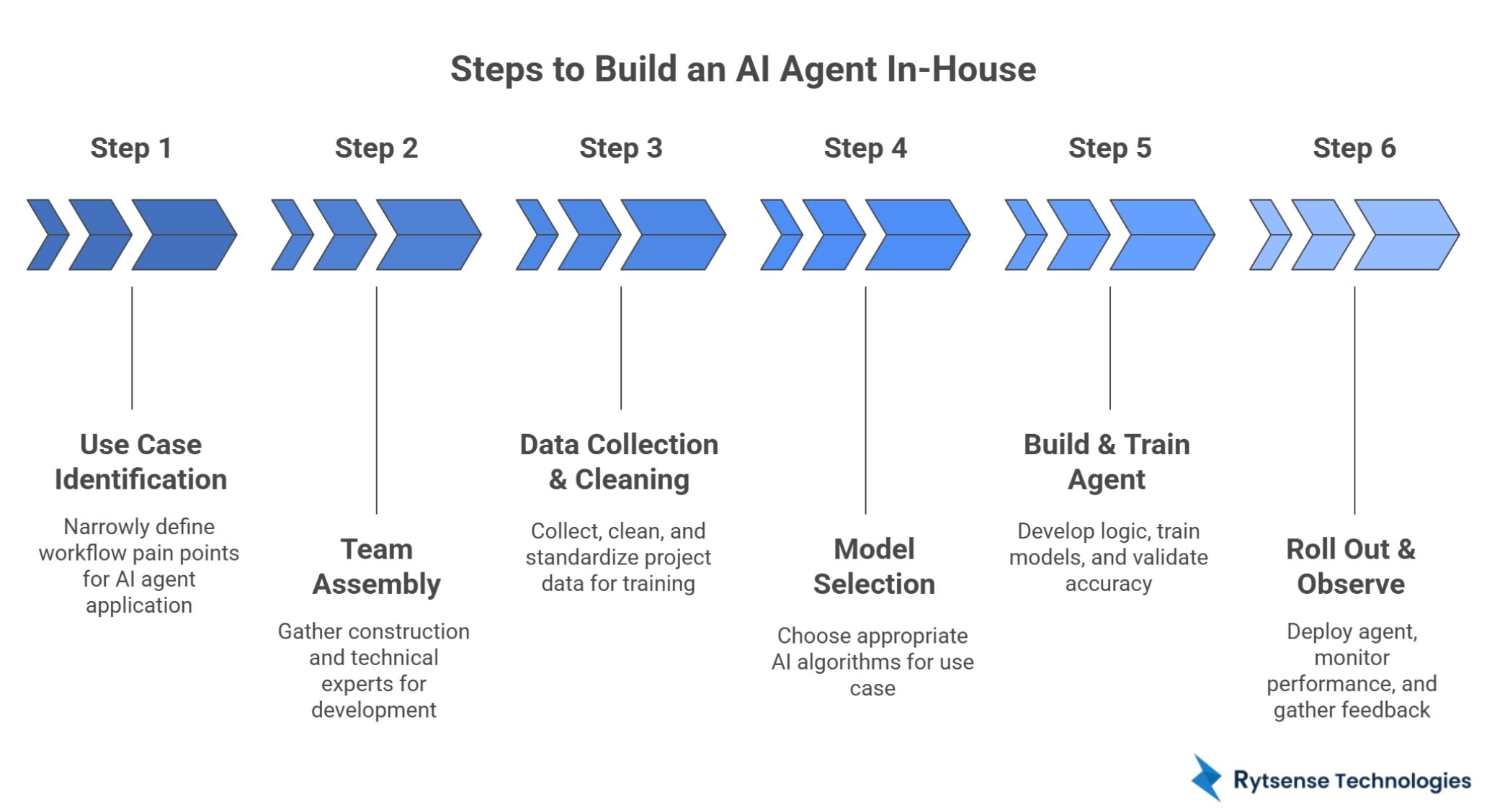 Deploy an AI Agent