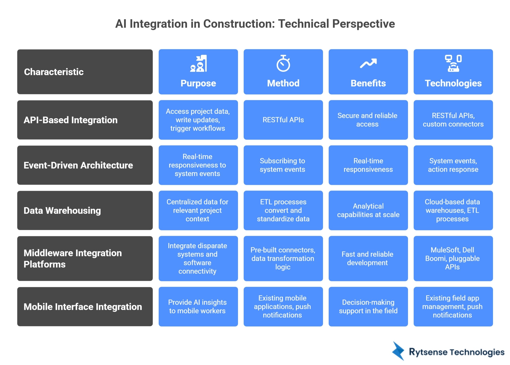 Integration with Construction Technology