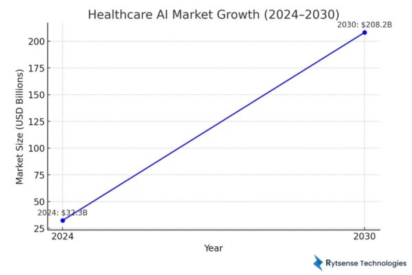 Healthcare AI Market