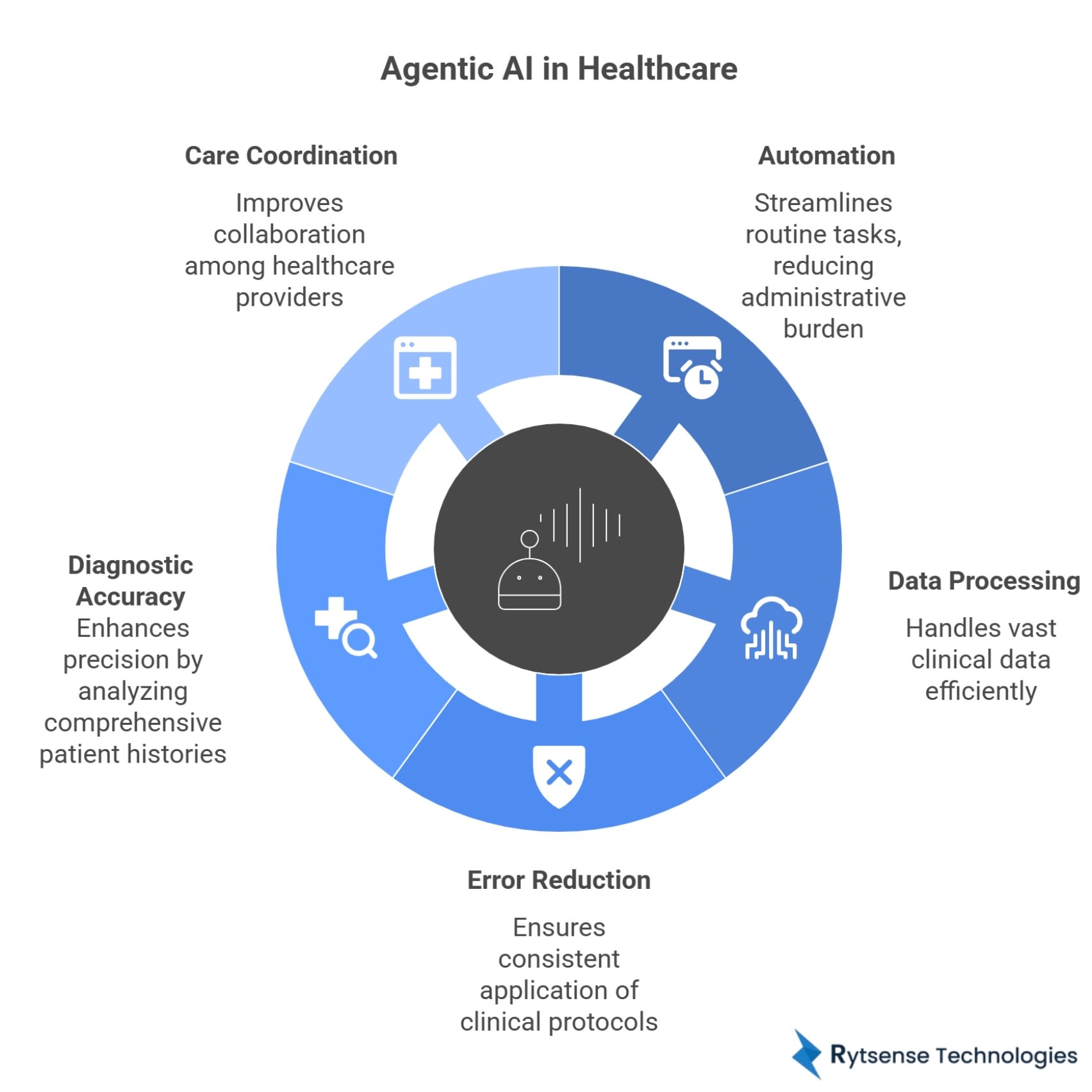 Agentic AI in Healthcare