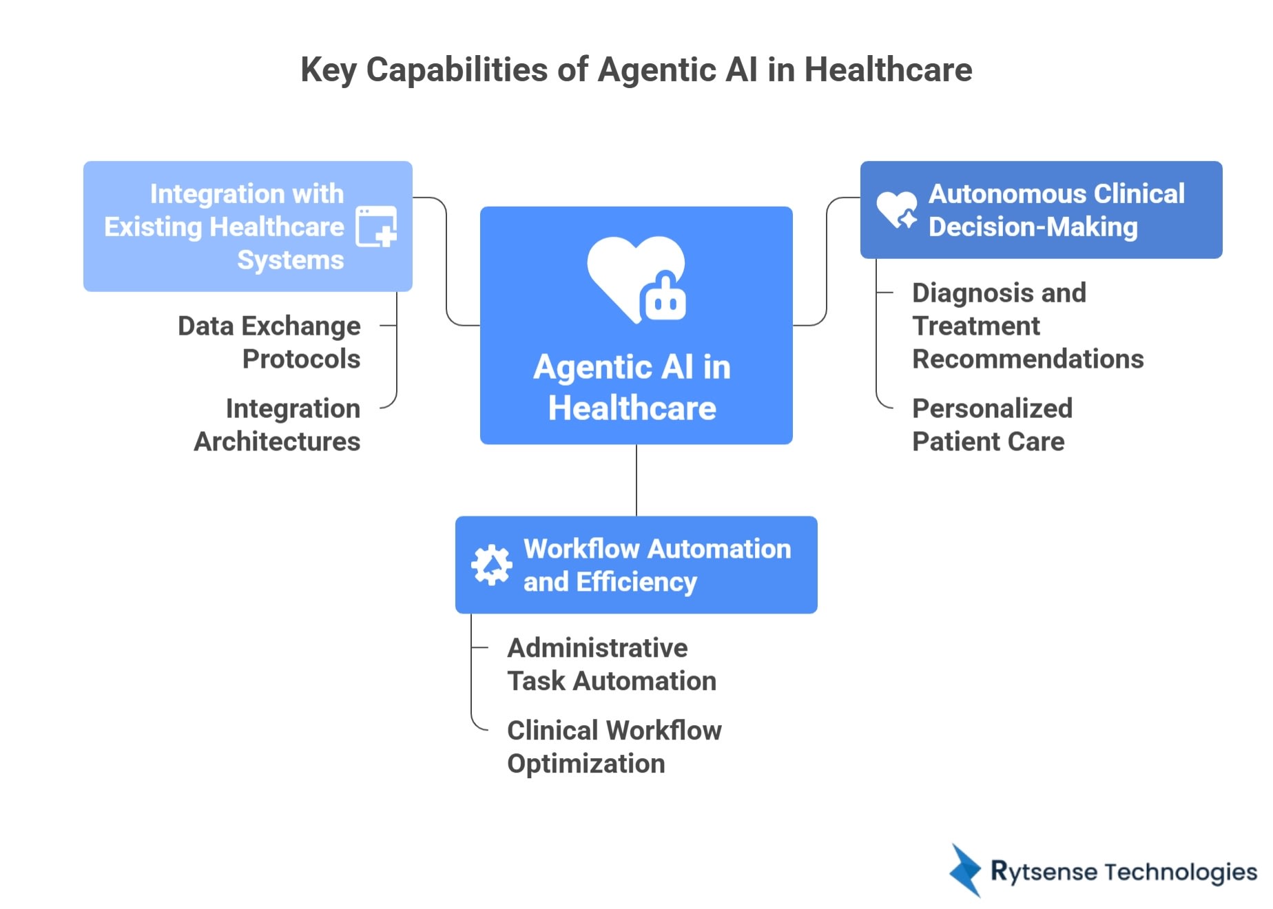 Key Capabilities of Agentic AI