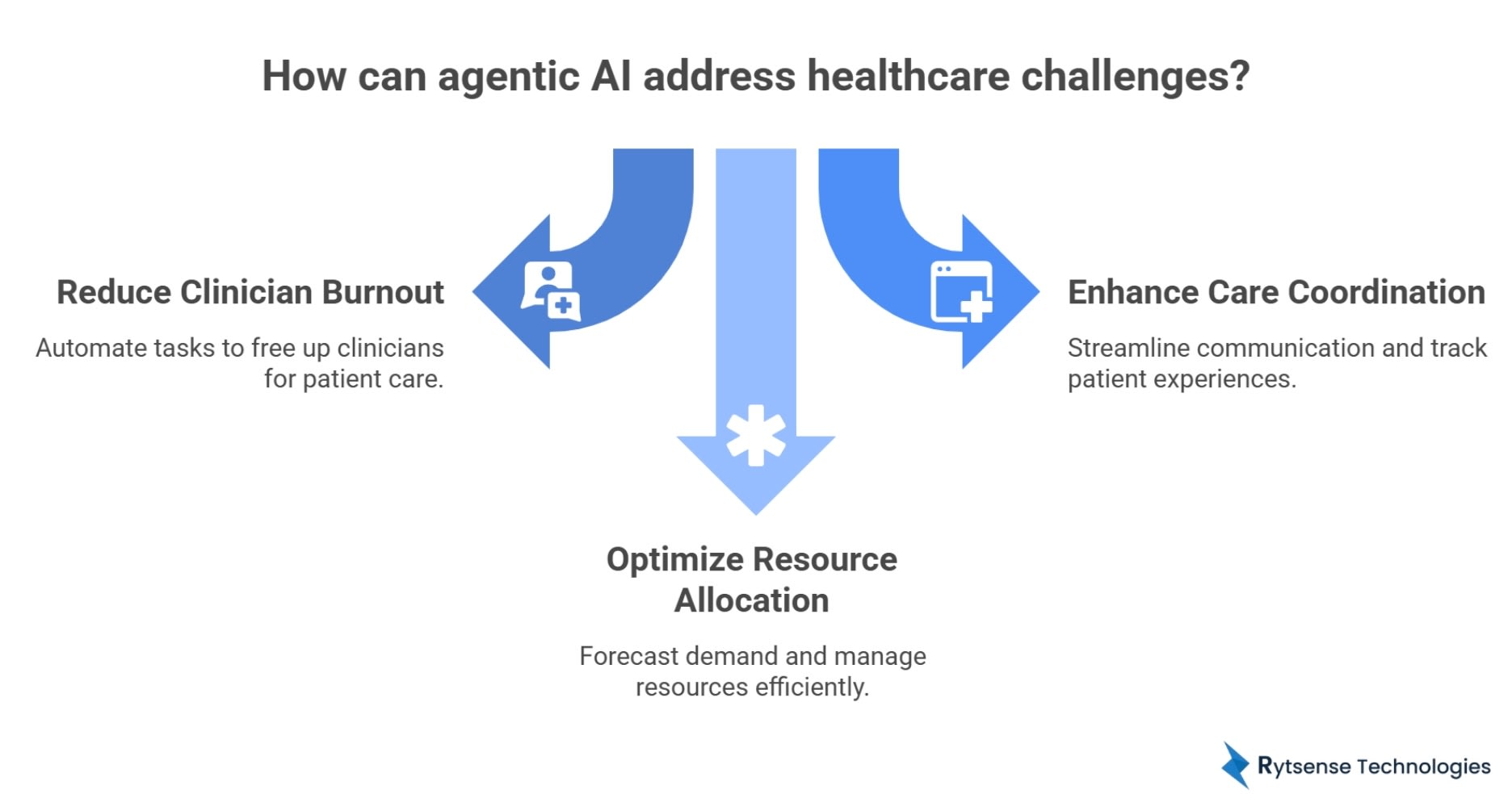 Healthcare Challenges with Agentic AI