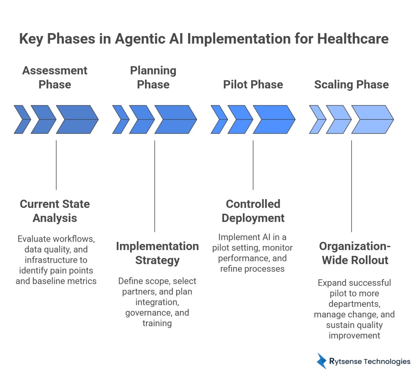 Implementing Agentic AI for Healthcare