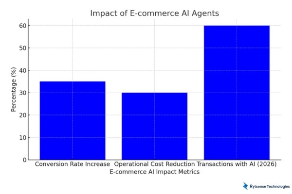 Impact of e-commerce AI Agents