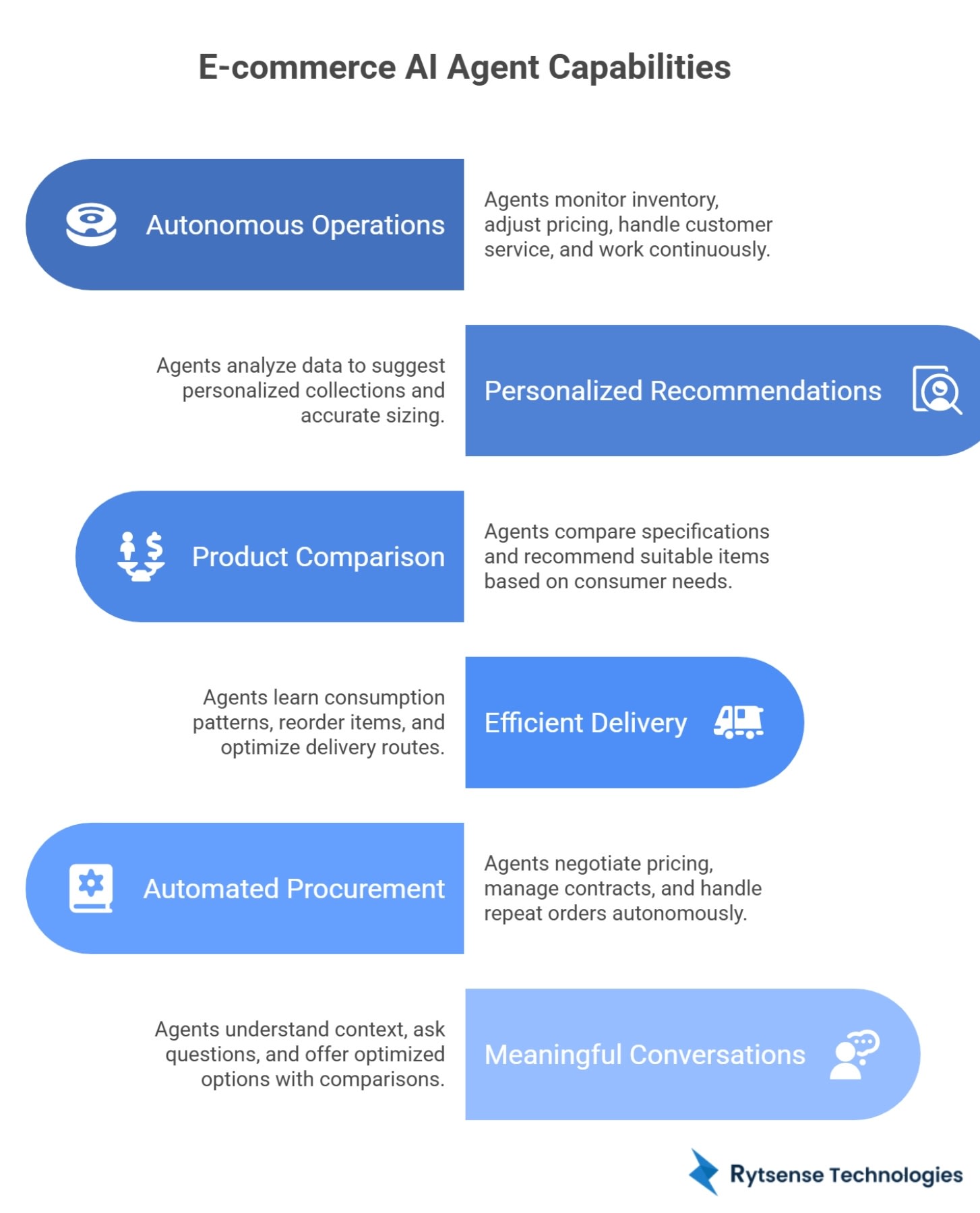 E-commerce AI Agents