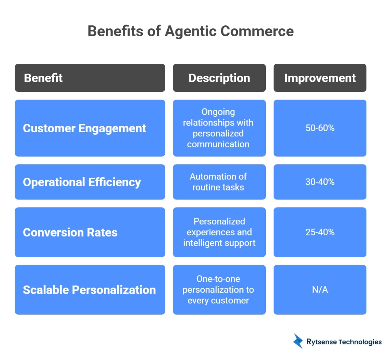 Benefits of Agentic Commerce