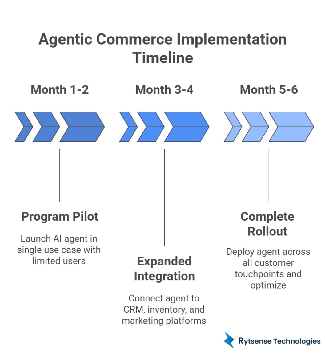 Agentic Commerce Implementation