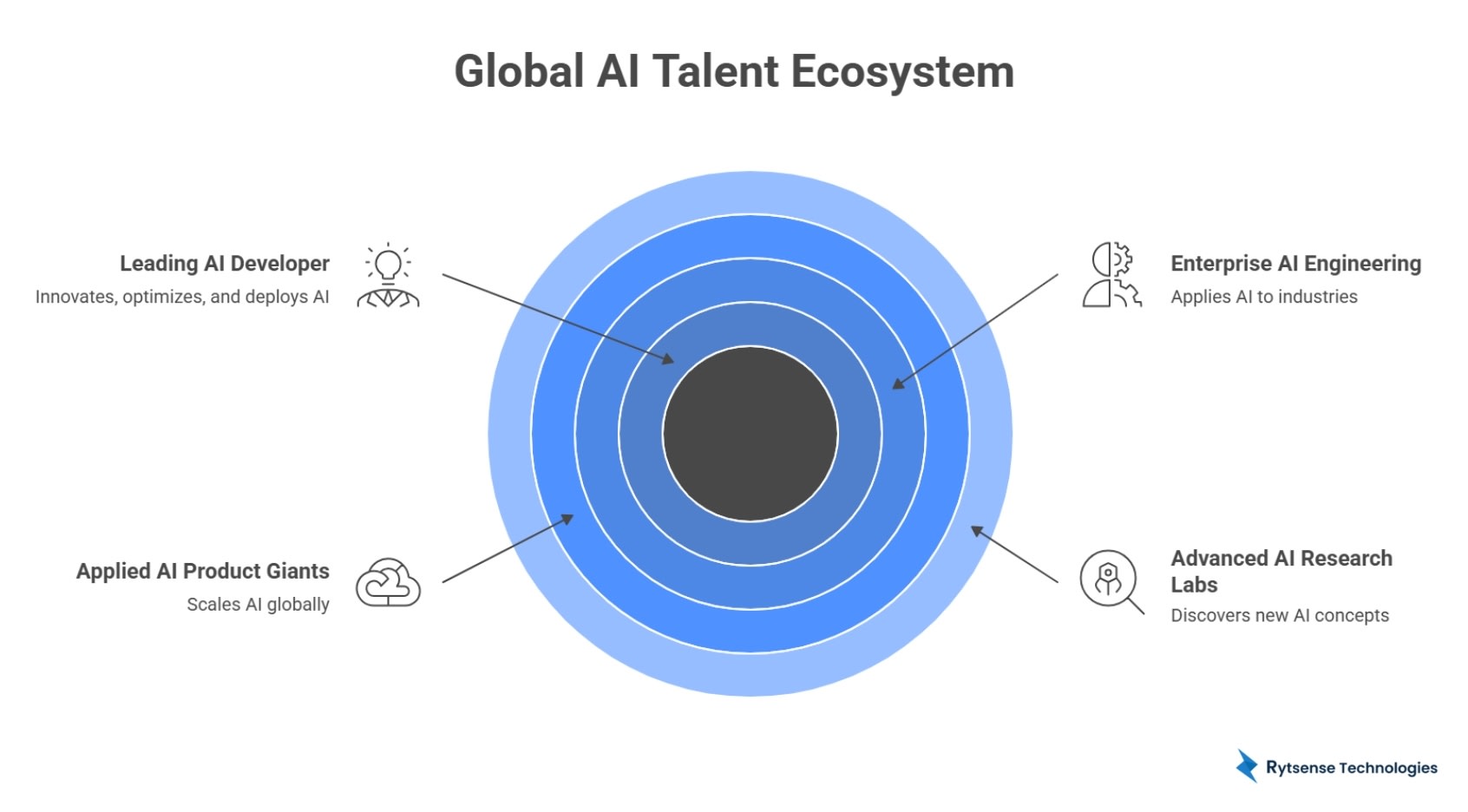 Global AI Talent