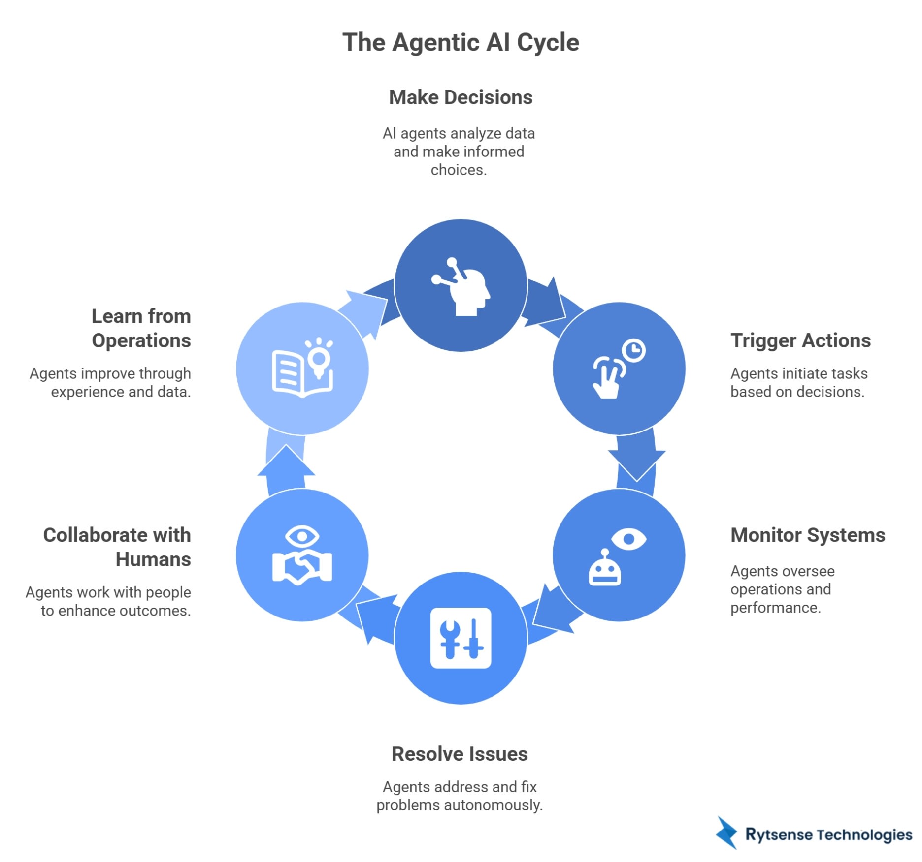 Agentic AI Cycle