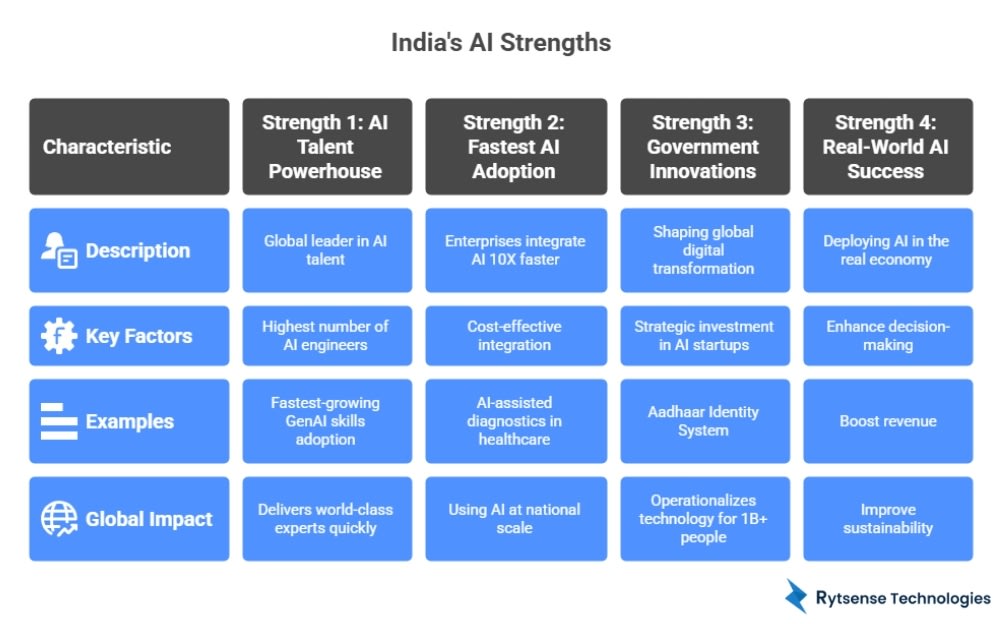 India’s Strength