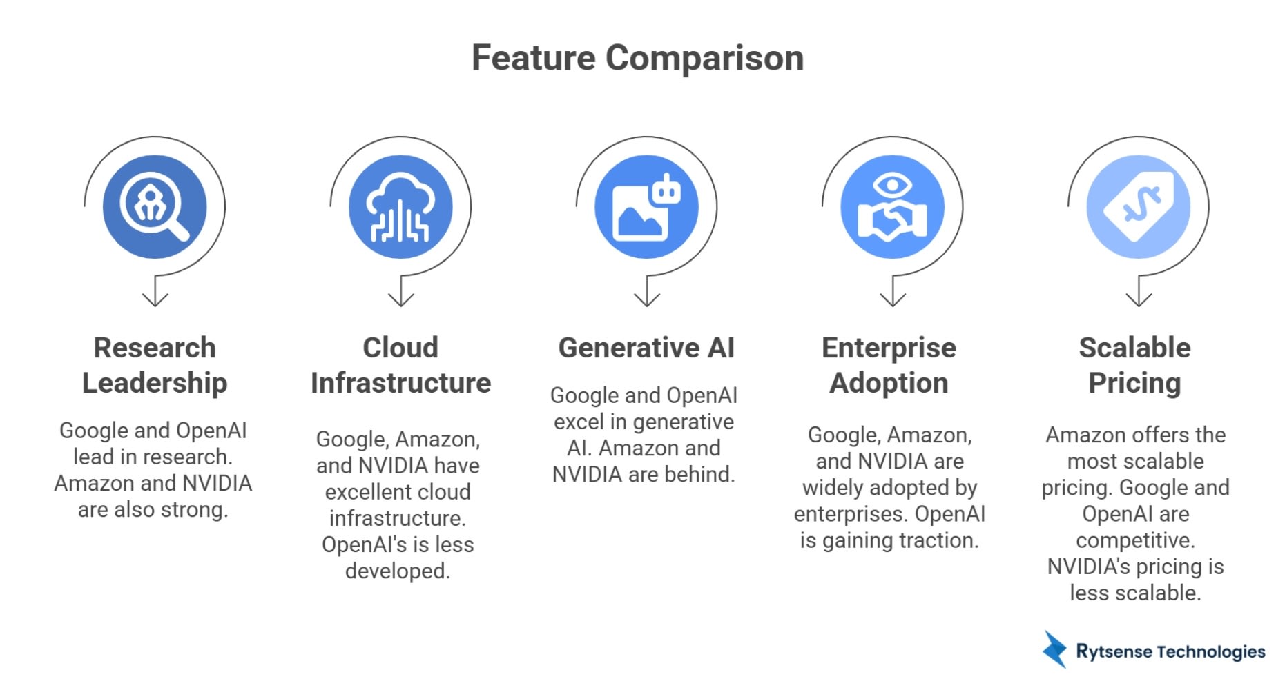 Feature Comparison of big AI