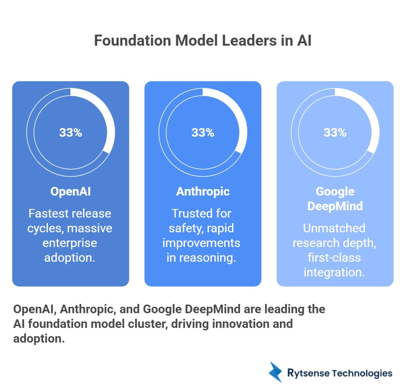 Foundation Model Leader