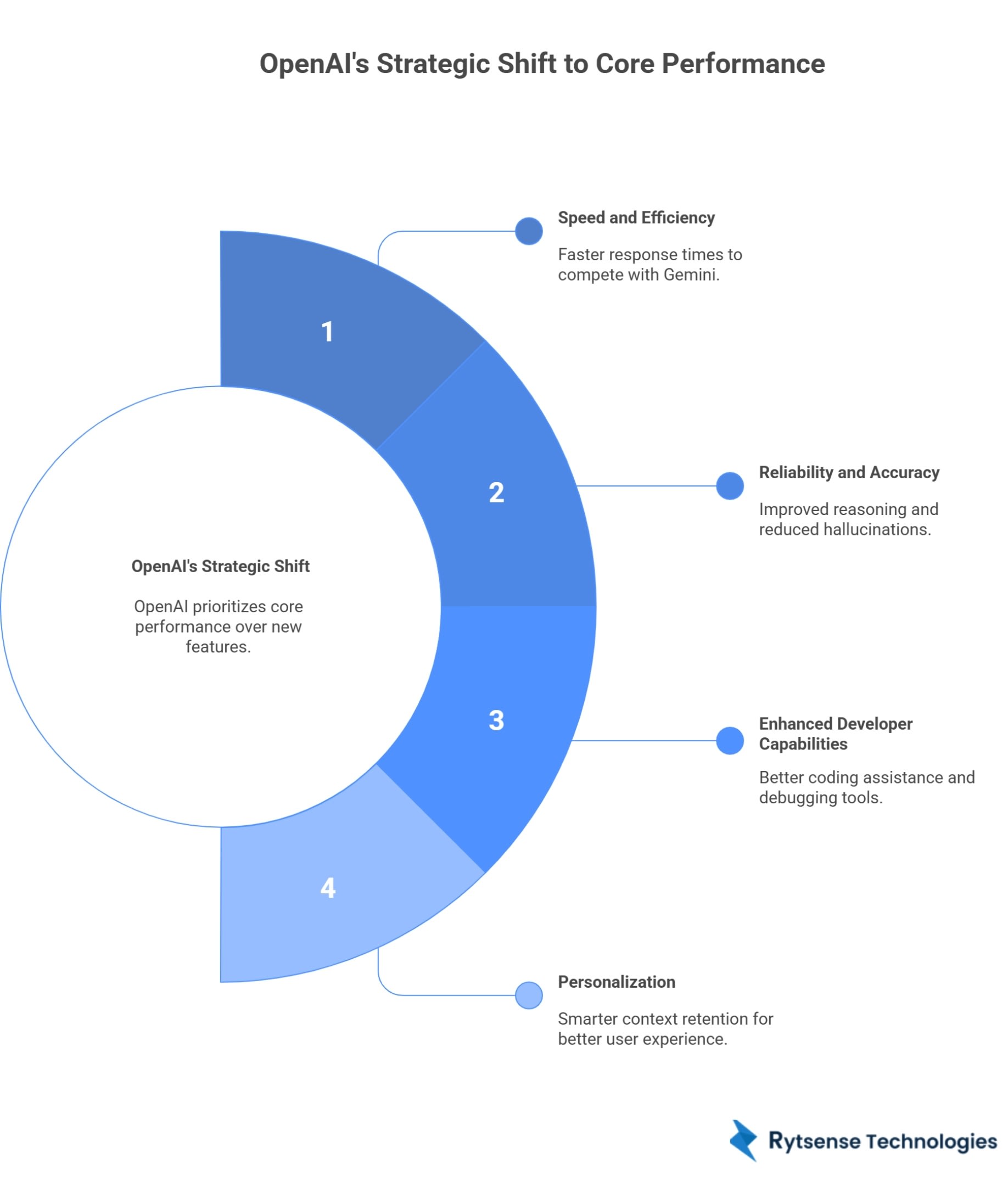 OpenAI Strategic Shift