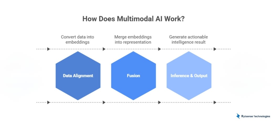 MultiModal AI
